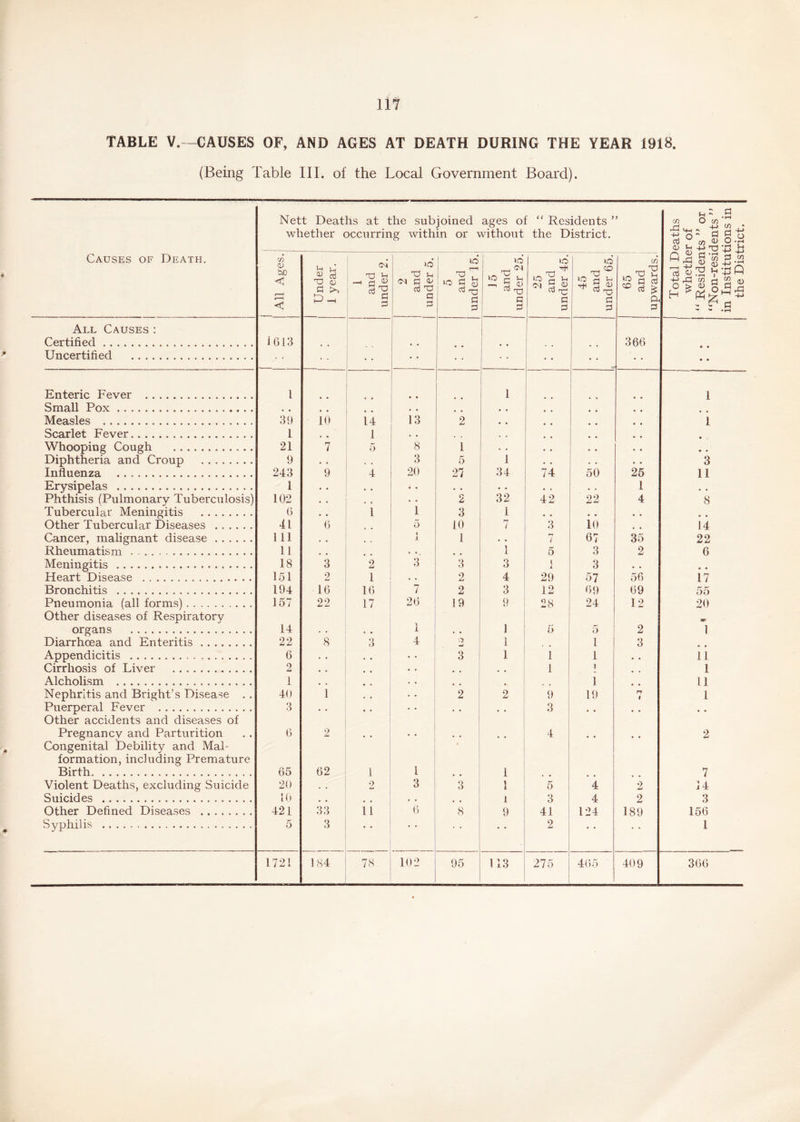 TABLE V.—CAUSES OF, AND AGES AT DEATH DURING THE YEAR 1918. (Being Table III. of the Local Government Board). Causes of Death. Nett Deaths at the subjoined ages of “ Residents ” whether occurring within or without the District. Total Deaths whether of “ Residents ” or “Non-residents ” in Institutions in the District. 1 | All Ages. Under 1 year. 1 and under 2. lO X <M £ ol X a 3 5 and under 15.1 15 and under 25. 25 and under 45. 45 and under 65. 1 65 and upwards. All Causes: Certified 1613 • . # , 366 Uncertified • • • • • • Enteric Fever l • • 1 1 Small Pox 4 # # , • • . . 4 Measles 39 10 14 13 2 • . • • # # # # 1 Scarlet Fever 1 , , 1 • . , . . . V • • Whooping Cough 21 7 5 8 1 . . • , • . 0 • ♦ e Diphtheria and Croup 9 • . , . 3 5 1 • , . . • • 3 Influenza 243 9 4 20 27 34 74 50 25 11 Erysipelas . 1 • • . , i • • . • • • , • . 1 , , Phthisis (Pulmonary Tuberculosis) 102 . . , , • * 2 32 42 22 4 8 Tubercular Meningitis 6 , • l 1 3 1 . . • . • • Other Tubercular Diseases 41 6 , , 5 10 7 3 10 # , 14 Cancer, malignant disease 111 , . . , i J 1 • • 7 67 35 22 Rheumatism 11 , , • . * , l i 5 3 2 6 Meningitis 18 3 2 3 3 3 1 3 • • # « Heart Disease 151 2 1 * « 2 4 29 57 56 17 Bronchitis 194 16 16 7 2 3 12 69 69 55 Pneumonia (all forms) 157 22 17 26 19 9 28 24 12 20 Other diseases of Respiratory organs 14 • . • ♦ 1 • • 1 5 5 2 1 Diarrhoea and Enteritis 22 8 3 4 —i 1 , # 1 3 Appendicitis 6 3 1 1 1 • • 11 Cirrhosis of Liver 2 • , , , , , • • 1 i , , 1 Alcholism 1 • * • • , . 4 1 11 Nephritis and Bright’s Disease . . 40 1 ♦ • 2 2 9 19 t-f 1 1 Puerperal Fever 3 . . • • • • • • 3 • « , » * , Other accidents and diseases of Pregnancv and Parturition 6 2 . . . . 4 2 Congenital Debility and Mai- formation, including Premature Birth 65 62 1 1 , . 1 7 Violent Deaths, excluding Suicide 20 2 3 3 1 1 5 4 2 14 Suicides . 10 . , • • # 4 i 3 4 2 3 Other Defined Diseases 421 33 11 6 8 9 41 124 189 156 Syphilis 5 3 • • • * • • 2 • • • • 1