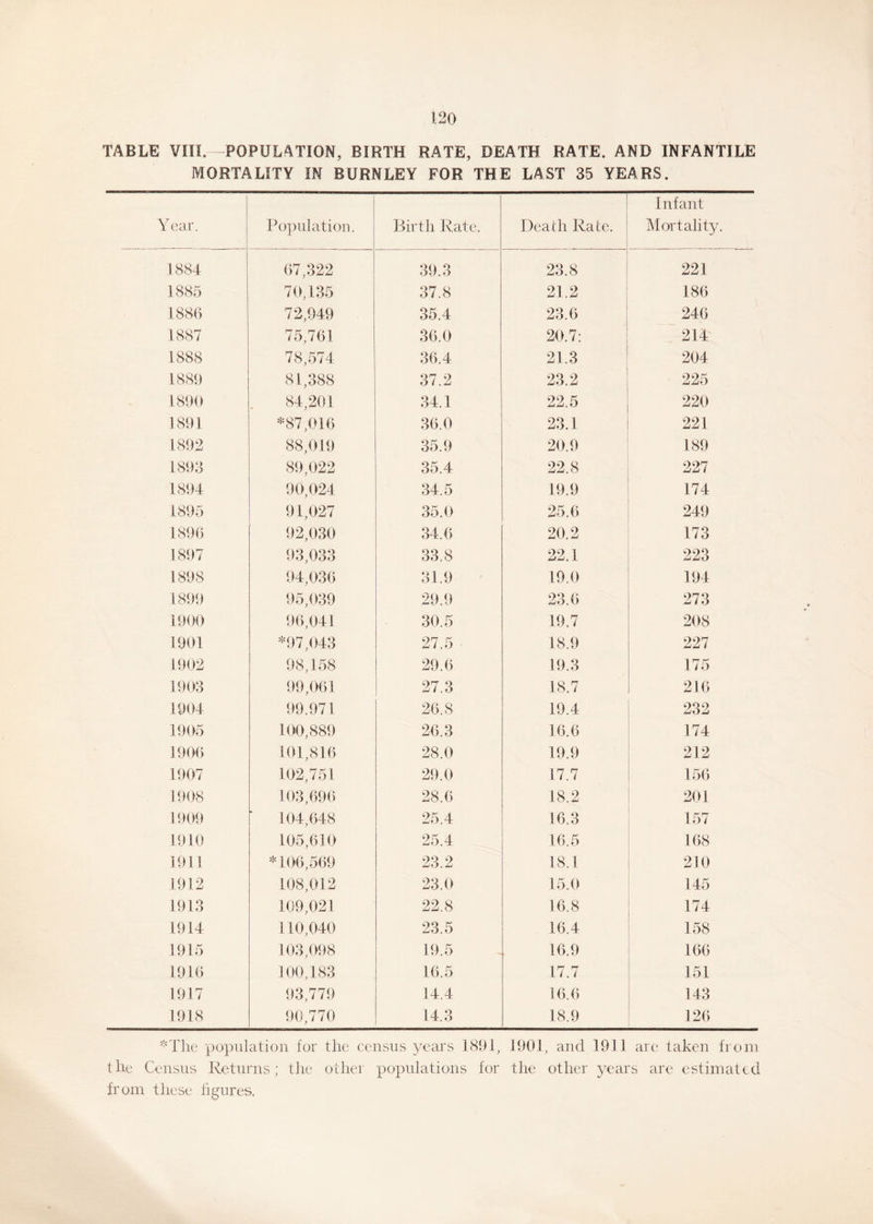 TABLE VIII.—POPULATION, BIRTH RATE, DEATH RATE. AND INFANTILE MORTALITY IN BURNLEY FOR THE LAST 35 YEARS. Year. Population. Birth Rate. Death Rate. Infant Mortality. 1884 67,322 39.3 23.8 221 1885 70,135 37.8 21.2 186 1886 72,949 35.4 23.6 246 1887 75,761 36.0 20.7: 214 1888 78,574 36.4 21.3 204 1889 81,388 37.2 23.2 225 1890 84,201 34.1 22.5 220 1891 *87,016 36.0 23.1 221 1892 88,019 35.9 20.9 189 1893 89,022 35.4 22.8 227 1894 90,024 34.5 19.9 174 1895 91,027 35.0 25.6 249 1896 92,030 34.6 20.2 173 1897 93,033 33.8 22.1 223 1898 94,036 31.9 19.0 194 1899 95,039 29.9 23.6 273 1900 96,041 30.5 19.7 208 1901 *97,043 27.5 18.9 227 1902 98,158 29.6 19.3 175 1903 99,061 27.3 18.7 216 1904 99.971 26.8 19.4 232 1905 100,889 26.3 16.6 174 J 906 101,816 28.0 19.9 212 1907 102,751 29.0 17.7 156 1908 103,696 28.6 18.2 201 1909 ‘ 104,648 25.4 16.3 157 1910 105,610 25.4 16.5 168 1911 *106,569 23.2 18.1 210 1912 108,012 23.0 15.0 145 1913 109,021 22.8 16.8 174 1914 110,040 23.5 16.4 158 1915 103,098 19.5 16.9 166 1916 100,183 16.5 17.7 151 1917 93,779 14.4 16.6 143 1918 90,770 14.3 18.9 126 ::'The population for the census years 1891, 1901, and 1911 are taken from the Census Returns; the other populations for the other years are estimated from these figures.