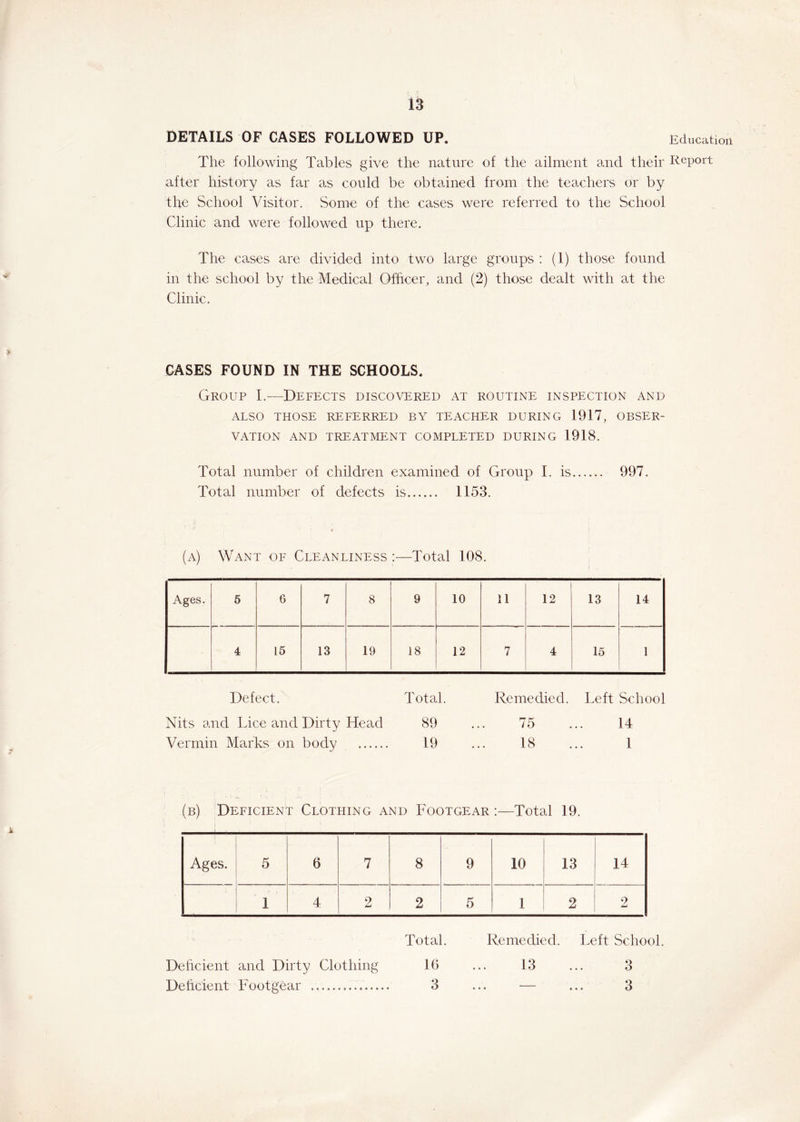 DETAILS OF CASES FOLLOWED UP, Education The following Tables give the nature of the ailment and their Report after history as far as could be obtained from the teachers or by the School Visitor. Some of the cases were referred to the School Clinic and were followed up there. The cases are divided into two large groups : (1) those found in the school by the Medical Officer, and (2) those dealt with at the Clinic. CASES FOUND IN THE SCHOOLS. Group I.—Defects discovered at routine inspection and ALSO THOSE REFERRED BY TEACHER DURING 1917, OBSER- VATION AND TREATMENT COMPLETED DURING 1918. Total number of children examined of Group I. is 997. Total number of defects is 1153. (a) Want of Cleanliness :—Total 108. Ages. 5 6 7 8 9 10 11 12 13 14 4 15 13 19 18 12 7 4 15 1 Defect. Total. Remedied. Left School Nits and Lice and Dirty Head 89 75 14 Vermin Marks on body 19 18 1 (b) Deficient Clothing and Footgear :—Total 19. Ages. 5 6 7 8 9 10 13 14 1 4 2 2 5 1 2 2 Total. Remedied. Left School. Deficient and Dirty Clothing 16 ... 13 ... 3 Deficient Footgear — 3 ... •— ... 3