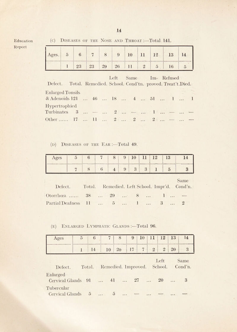 Education Report (c) Diseases of the Nose and Throat :—Total 141. Ages. 5 6 7 8 9 10 11 12 13 14 1 23 23 29 26 11 2 5 16 5 Left Same Im- Refused Defect. Total. Remedied. School. Cond’tn. proved. Treat’t.Died. Enlarged Tonsils & Adenoids 121 ... 46 ... 18 ... 4 Hypertrophied Turbinates 3 ... — ... 2 ... — Other 17 ... 11 ... 2 ... 2 51 ... 1 ... 1 1 ... ... o —t • • • • • • (d) Diseases of the Ear :—Total 49. Ages 5 6 7 8 9 10 11 12 13 14 7 8 6 4 9 3 3 1 5 3 Same Defect. Total. Remedied. Left School, lmpr’d. Cond’n. Otorrlroea 38 ... 29 ... 8 ... 1 ... — Partial Deafness 11 ... 5 ... 1 ... 3 ... 2 (e) Enlarged Lymphatic Glands :—Total 96. Ages 5 6 7 8 9 10 11 12 13 14 1 14 10 20 17 7 2 2 20 3 Left Same Defect. Total. Remedied. Improved. School. Cond’n. Enlarged Cervical Glands 91 ... 41 ... 27 ... 20 ... 3 Tubercular Cervical Glands 5 5 4 • • • • •