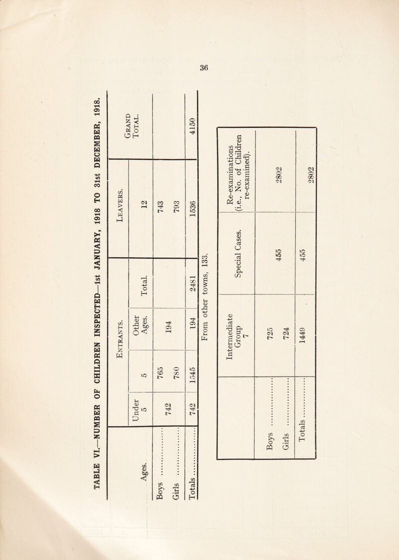 TABLE VI.—NUMBER OF CHILDREN INSPECTED—1st JANUARY. 1918 TO 31st DECEMBER, 1918