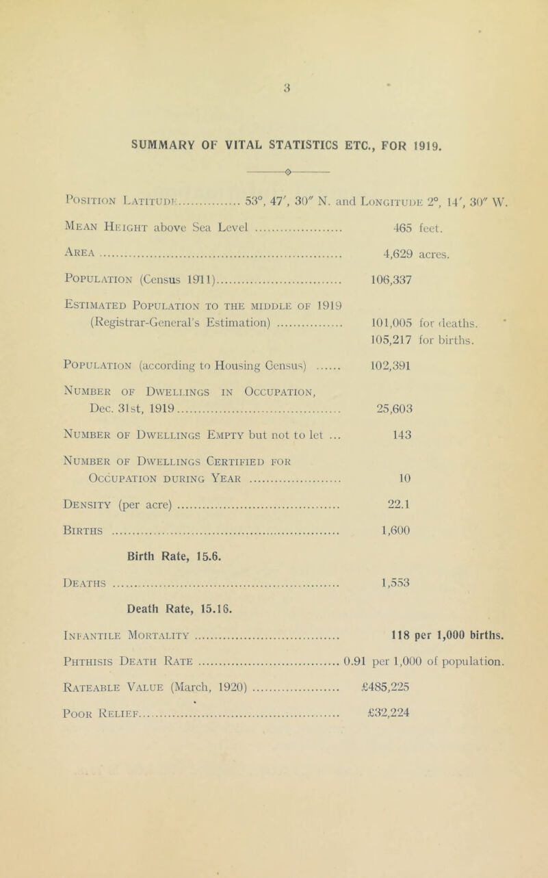 SUMMARY OF VITAL STATISTICS ETC., FOR 1919. o Position Latitudk 53°, 47', 30 N. and Longitude 2°, 14', 30 W. Mean Height above Sea Level 465 feet. Area 4,629 acres. Population (Census 1911) 106,337 Estimated Population to the middle of 1919 (Registrar-General’s Estimation) 101,005 for deaths. 105,217 for births. Population (according to Housing Census) 102,391 Number of Dwellings in Occupation, Dec. 31st, 1919 25,603 Number of Dwellings Empty but not to let ... 143 Number of Dwellings Certified for Occupation during Year 10 Density (per acre) 22.1 Births 1,600 Birth Rate, 15.6. Deaths 1,553 Death Rate, 15.16. InI'Wntile Mort.\lity 118 per 1,000 births. Phthisis De/\th Rate 0.91 per 1,000 of population. Rateable Value (March, 1920) Poor Relief .•£485,225 £32,224