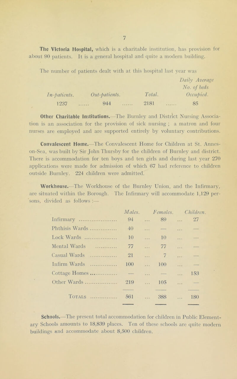 The Victoria Hospital, which is a charitable institution, lias provision for about 90 patients. It is a general hospital and c[uite a modern building. The number of patients dealt with at this hospital last year was Daily Average No. of beds In-paiicnls. Ont-paiients. Total. ()cc^l,pied. 1237 944 2181 85 Other Charitable Institutions. - The Burnley and District Nursing Associa- tion is an association for the provision of sick nursing ; a matron and four nurses are employed and are supported entirely by voluntary contributions. Convalescent Home.—The Convalescent Home for Children at St. Annes- on-Sea, was built by Sir John Thursby for the children of Burnley and district. There is accommodation for ten boys and ten girls and during last year 270 applications were made for admission of which 67 had reference to children outside Burnley. 224 children were admitted. Workhouse.—The Workhouse of the Burnley Union, and the Infirmary, are situated within the Borough. The Infirmary will accommodate 1,129 per- sons, divided as follows :— Infirmary Males. 94 Females. 89 Children 27 Phthisis Wards 40 — — Lock Wards 10 10 — Mental Wards 77 77 — Casual Wards 21 7 — Infirm Wards 100 100 — Cottage Homes — 153 Other Wards 219 ... 105 — Totals 561 ... 388 180 Schools.—The present total accommodation for children in Public Element- ary Schools amounts to 18,839 places. Ten of these schools are quite modern buildings and accommodate about 8,500 children.