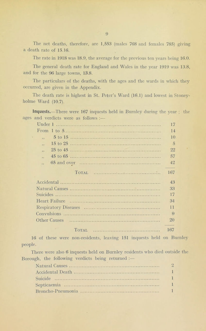 The net deaths, tlierefore, are 1,553 (males 768 and females 785) giving a death rate of 15.16. The rate in 1918 was 18.9, the average for the previous ten years being 16.0. The general death rate for England and Wales in the year 1919 was 13.8, and for the 96 large towns, 13.8. The particulars of the deaths, with the ages and the wards in which they occurred, are given in the Appendix. The death rate is highest in St. Peter’s Ward (16.1) and lowest in Stoney- holme Ward (10.7). Inquests.—There were 167 inquests held in Burnley during the year ; the ages and verdicts were as follows :— Under 1 17 From 1 to 5 14 ,, 5 to 15 10 ,, 15 to 25 5 „ 25 to 45 22 „ 45 to 65 57 ,, 65 and over 42 Total ;.. 167 Accidental 43 Natural Causes 33 Suicides 17 Heart Failure 34 Respiratoiy Diseases 11 Convulsions 9 Other Causes 20 Total 167 16 of these were non-residents, leaving 151 inquests held on Burnley people. There were also 6 inquests held on Burnley residents who died outside the Borough, the following verdicts being returned :— Natural Causes 2 Accidental Death 1 Suicide 1 Septicaemia 1 Broncho-Pneumonia 1