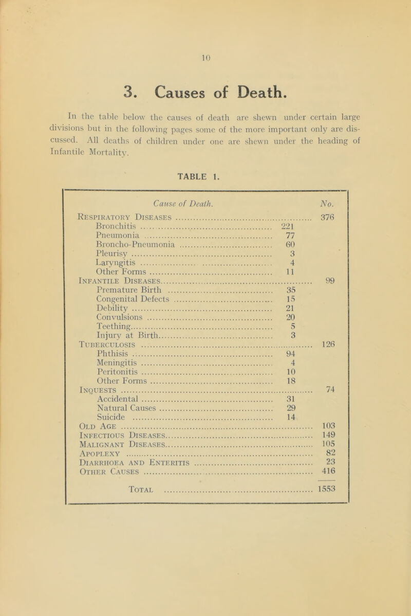 3. Causes of Death. In the table below the causes of death are shewn under certain large divisions but in the following pages some of the more important only are dis- cussed. All deaths of children under one are shewn under the heading of Infantile Mortality. TABLE 1. Cause of Death. No. Respir.\tory Diseases 376 Bronchitis 221 Pneumonia 77 Broncho-Pneumonia 60 Pleurisy 3 Laryngitis 4 Other P'ornis 11 Infantile Diseases 99 Premature Birth 35 Congenital Defects 15 Debility 21 Convulsions 20 Teething 5 Injury at Birth 3 Tuberculosis 126 Phthisis 94 Meningitis 4 Peritonitis 10 Other Forms 18 Inquests 74 Accidental 31 Natural Causes 29 Suicide 14 Old Age 103 Infectious Diseases 149 Malignant Diseases 105 Apoplexy 82 Diarrhoea and Enteritis 23 Other Causes : 416 Total 1553