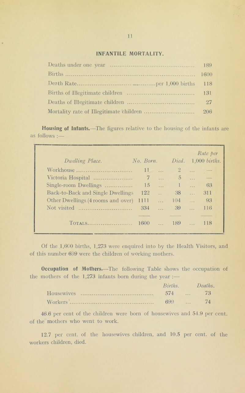 INFANTILE MORTALITY. Deaths uiider one year 189 Births 1600 Death Rate per 1,000 births 118 Births of Illegitimate children 131 Deaths of Illegitimate children 27 Mortality rate of Illegitimate children 206 Housing of Infants.—The figures relative to the housing of the infants are as follows :— Dwelling Place. No. Born. Died. Rate per 1,000 births. Workhouse 11 2 — Victoria Hospital 7 ... 5 — Single-room Dwellings 15 1 63 Back-to-Back and Single Dwellings 122 38 ... 311 Other Dwellings (4 rooms and over) 1111 104 93 Not visited 334 ... 39 116 Totals 1600 ... 189 ... 118 Of the 1,6C0 births, 1,273 were enquired into by the Health Visitors, and of this number 699 were the children of working mothers. Occupation of Mothers.—-The following Table shows the occupation of the mothers of the 1,273 infants born during the year :— Births. Deaths. Housewives 574 ... 73 Workers’ 699 ... 74 46.6 per cent of the children were born of housewives and 54.9 per cent, of the mothers who went to work. 12.7 per cent, of the housewives children, and 10.5 per cent, of the workers children, died.