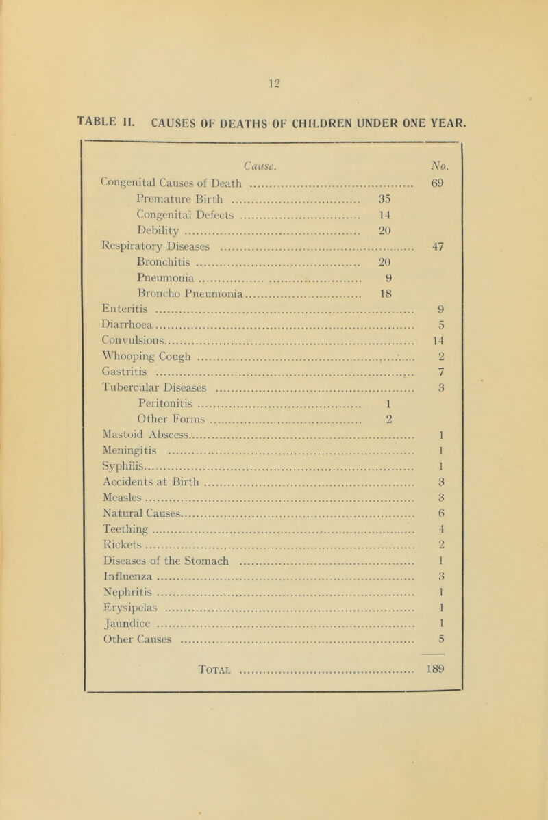 table II. CAUSES OF DEATHS OF CHILDREN UNDER ONE YEAR. Cause. No. Congenital Causes of Death 69 Premature Birth 35 Congenital Defects 14 Debility 20 Respiratory Diseases 47 Bronchitis 20 Pneumonia 9 Broncho Pneumonia 18 Enteritis 9 Diarrhoea 5 Convulsions 14 Whooping Cough 2 Gastritis 7 Tubei'cular Diseases 3 Peritonitis 1 Other Forms 2 Mastoid x\bscess 1 Meningitis 1 Syphilis 1 Accidents at Birth 3 Measles 3 Natural Causes 6 Teething 4 Rickets 2 Diseases of the Stomach 1 Influenza 3 Nephritis 1 Erysipelas 1 Jaundice 1 Other Causes 5