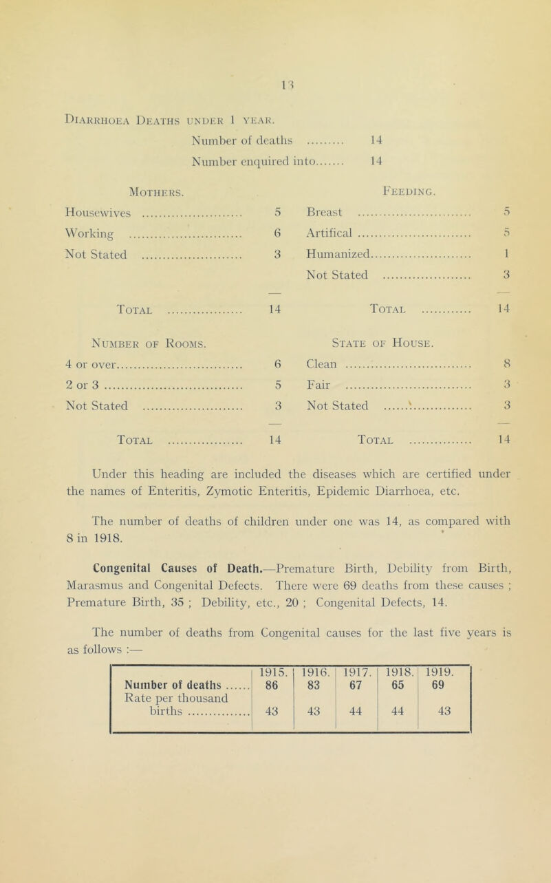 DiAKKiioEA Deaths under 1 year. Number of deaths 14 Number enquired into 14 Mothicrs. Houspwivpt; 5 Feeding. Breast 5 Work'inp' 6 Artifical 5 Not .Statpd .... 3 Humanized 1 Total 14 Not Stated T OTAL 3 14 Number of Rooms. 4 or over 6 State of House. Clean 8 2 or 3 5 Fair 3 Not Stated 3 Not Stated ' 3 Total 14 Total 14 Under this heading are included the diseases which are certified under the names of Enteritis, Zymotic Enteritis, Epidemic Diarrhoea, etc. The number of deaths of children under one was 14, as compared with 8 in 1918. Congenital Causes of Death.—Premature Birth, Debility from Birth, Marasmus and Congenital Defects. There were 69 deaths from these causes ; Premature Birth, 35 ; Debility, etc., 20 ; Congenital Defects, 14. The number of deaths from Congenital causes for the last five years is as follows :— 1915. 1916. 1917. 1918. 1919. Number of deaths Rate per thousand 86 83 67 65 69 births 43 43 44 44 43