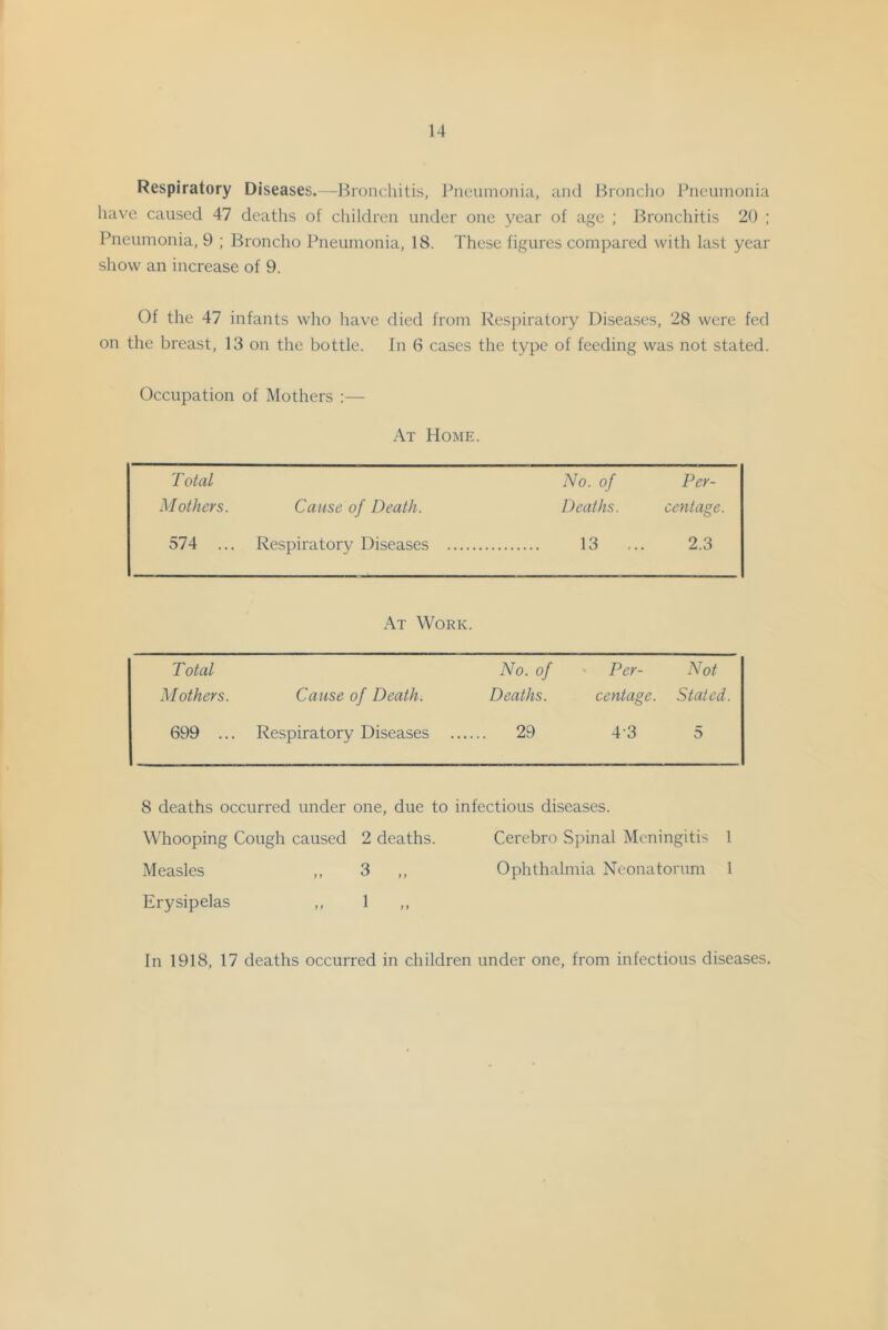 Respiratory Diseases.—Bronchitis, Pneumonia, and Broncho Pneumonia have caused 47 deaths of children under one year of age ; Bronchitis 20 ; Pneumonia, 9 ; Broncho Pneumonia, 18. These figures compared with last year show an increase of 9. Of the 47 infants who have died from Resj)iratory Diseases, 28 were fed on the breast, 13 on the bottle. In 6 cases the type of feeding was not stated. Occupation of Mothers :— At Home. Total No. of Per- Mothers. Cause of Death. Deaths. centage. 574 ... Respiratory Diseases 13 .. 2.3 At Work. Total No. of ' Per- Not Mothers. Cause of Death. Deaths. centage. Stated. 699 ... Respiratory Diseases . .... 29 4-3 5 8 deaths occurred under one, due to infectious diseases. Whooping Cough caused 2 deaths. Cerebro vS])inal Meningitis 1 Measles ,, 3 ,, Ophthalmia Neonatorum 1 Erysipelas ,, 1 In 1918, 17 deaths occurred in children under one, from infectious diseases.