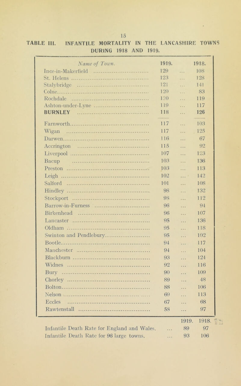 TABLE III. INFANTILE MORTALITY IN THE LANCASHIRE TOWNS DURING 1918 AND 1919. Name of Town. 1919. 1918. Ince-in-.Makerfield 129 108 St. Helens 123 128 Stalybridge 121 14! Colne 120 83 Rochdale 120 119 Ashton-undcr-Lyne 119 117 BURNLEY 118 126 Earn worth 117 103 Wigan 117 125 Darwen 116 67 Accrington 115 92 Liverpool 107 123 Bacup 103 136 Preston 103 113 Leigh 102 142 Salford 101 108 Hindley 98 132 Stockport 98 112 Barrow-in-Eurness 96 94 Birkenhead 96 107 Lancaster 95 136 Oldham 95 118 Swinton and Pendlebury 95 102 Bootle 94 117 Manchester 94 104 Blackburn 93 124 Widnes 92 116 Burv 90 109 Chorley 89 48 Bolton 88 106 Nelson 69 113 Eccles 67 68 Rawtenstall 58 97 1919. 1918. f-- i Infantile Death Rate for England and Wales. ... 89 97 Infantile Death Rate for 96 large towns. ... 93 106