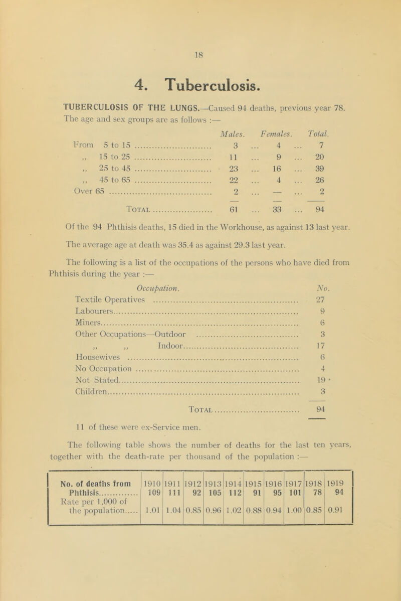 4. Tuberculosis. TUBERCULOSIS OF THE LUNGS.—Caused 94 deaths, previous year 78. The age and sex groups are as follows ;— I'rom 5 to 15 Males. 3 Females. 4 .. T otal. 1 1 ) 15 to 25 11 9 .. . 20 ) f 25 to 45 23 16 .. . 39 i j 45 to 65 22 4 .. . 26 Over 65 2 — 2 I'OTAL 61 ... 33 .. . 94 Of the 94 Phthisis deaths, 15 died in the Workhouse, as against 13 last year. The average age at death was 35.4 as against 29.3 last year. The following is a list of the occupations of the persons who have died from Phthisis during the year :— Occupation. No. Textile Operatives 27 Labourers 9 Miners 6 Other Occupations—Outdoor 3 ,, ,, Indoor 17 Housewives 6 No Occupation 4 Not Stated 19 • Children 3 Tot/\l 94 11 of these were ex-Service men. The following table shows the number of deaths for the last ten years, together with the death-rate per thousand of the population :— No. of deaths from 1910 1911 1912 1913 1914 1915 1916 1917 1918 1919 Phthisis Rate per 1,000 of 109 111 92 105 112 91 95 101 78 94 the population 1.01 1.04 0.85 0.96 1.02 0.88 0.94 1.00 0.85 0.91