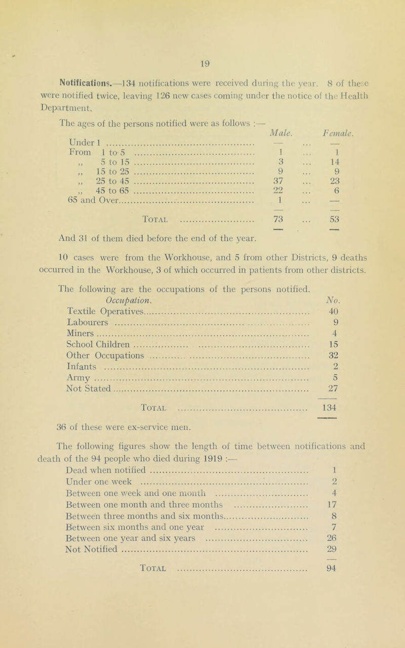 Notifications.—134 notifications were received duriii” the year. 8 of tlie-e were notified twice, lea\ang 126 new cases coming under the notice of the Health Department. The ages of the persons notified were as follows :— Male. female. Under 1 — ... — From 1 to 5 1 ... 1 ,, 5 to 15 3 ... 14 „ 15 to 25 9 ... 9 „ 25 to 45 37 ... 23 „ 45 to 65 22 ... 6 65 and Over 1 ... — Total 73 ... 53 And 31 of them died before the end of the year. 10 cases were from the Workhouse, and 5 from other Districts, 9 deaths occurred in the Workhouse, 3 of which occurred in patients from other districts. The following are the occupations of the persons notified. Occupation. No. Textile Operatives 40 Labourers 9 Miners 4 School Children 15 Other Occupations 32 Infants 2 Army 5 Not Stated 27 Total 134 36 of these were ex-service men. The following figures show the length of time between notifications and death of the 94 people who died during 1919 :— Dead when notified 1 Under one week .’ 2 Between one week and one month 4 Between one month and three months 17 Between three months and six months 8 Between six months and one year 7 Between one year and six years 26 Not Notified 29