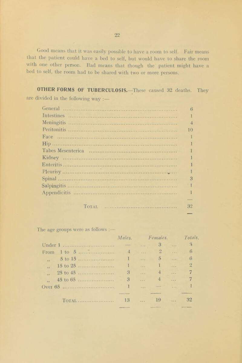 Good means that it was easily possible to have a room to self. Fair means that the patient could have a l)cd to self, but would have to share the room with one other person. Bad means that though the patient might have a bed to self, the room had to be shared with two or more persons. OTHER FORMS OF TUBERCULOSIS.—These caused d2 deaths. They are divided in the following way :— General 6 Intestines 1 Meningitis 4 Peritonitis 10 Face I Hip 1 Tabes Mesenterica 1 Kidney 1 Enteritis 1 Pleurisy ,.... I Spinal 3 Salpingitis 1 Appendicitis 1 Total 32 The age groups were as follows :— Males. Females. Totals. Under 1 — 3 3 From 1 to 5 4 2 6 ,, 5 to 15 1 5 6 ,, 15 to 25 1 1 2 ,, 25 to 45 3 4 7 ,, 45 to 65 3 4 7 (i)vei 65 1 • t • ' • • 1