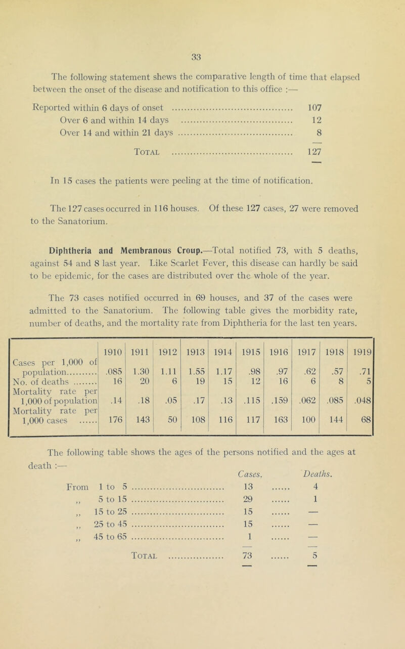 The following statement shews the comparative length of time that elapsed between the onset of the disease and notification to this office :— Reported within 6 days of onset 107 Over 6 and within 14 days 12 Over 14 and within 21 days 8 Total 127 In 15 cases the patients were peeling at the time of notification. The 127 cases occurred in 116 houses. Of these 127 cases, 27 were removed to the Sanatorium. Diphtheria and Membranous Croup.—Total notified 73, with 5 deaths, against 54 and 8 last year. Like Scarlet Fever, this disease can hardly be said to be epidemic, for the cases are distributed over the whole of the year. The 73 cases notified occurred in 69 houses, and 37 of the cases were admitted to the Sanatorium. The following table gives the morbidity rate, number of deaths, and the mortality rate from Diphtheria for the last ten years. 1910 1911 1912 1913 1914 1915 1916 1917 1918 1919 Cases per 1,000 of population .085 1.30 1.11 1.55 1.17 .98 .97 .62 .57 .71 No. of deaths 16 20 6 19 15 12 16 6 8 5 Mortality rate per 1,000 of population .14 .18 .05 .17 .13 .115 .159 .062 .085 .048 Mortality rate per 1,000 cases 176 143 50 108 116 117 163 100 144 68 The following table death ;— shows the ages of the persons notified and the ages at Cases. Deaths. From 1 to 5 13 > > 5 to 15 29 > y 15 to 25 15 y y 25 to 45 15 y J 45 to 65 1