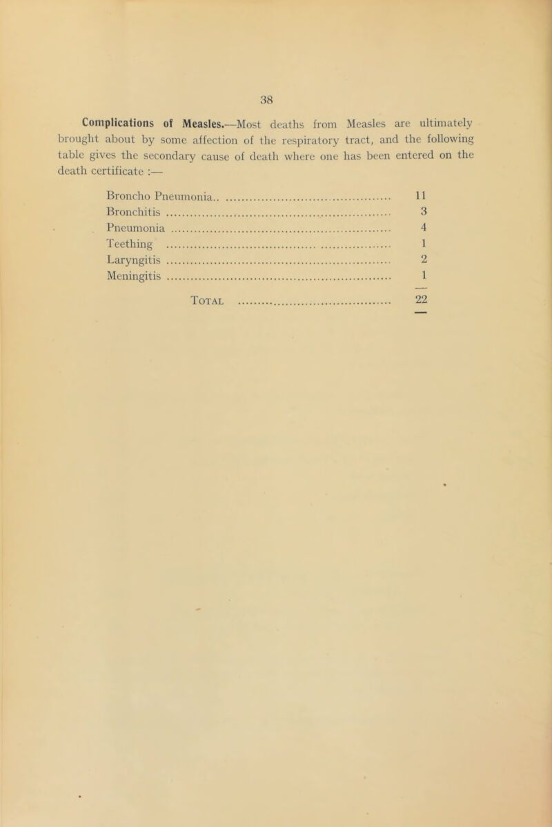 Complications of Measles.—Most deaths from Measles are ultimately brought about by some affeetion of the respiratory tract, and the following table gives the secondary cause of death where one has been entered on the death certificate :— Broncho Pneumonia 11 Bronchitis 3 Pneumonia 4 Teething 1 Laryngitis 2 Meningitis 1