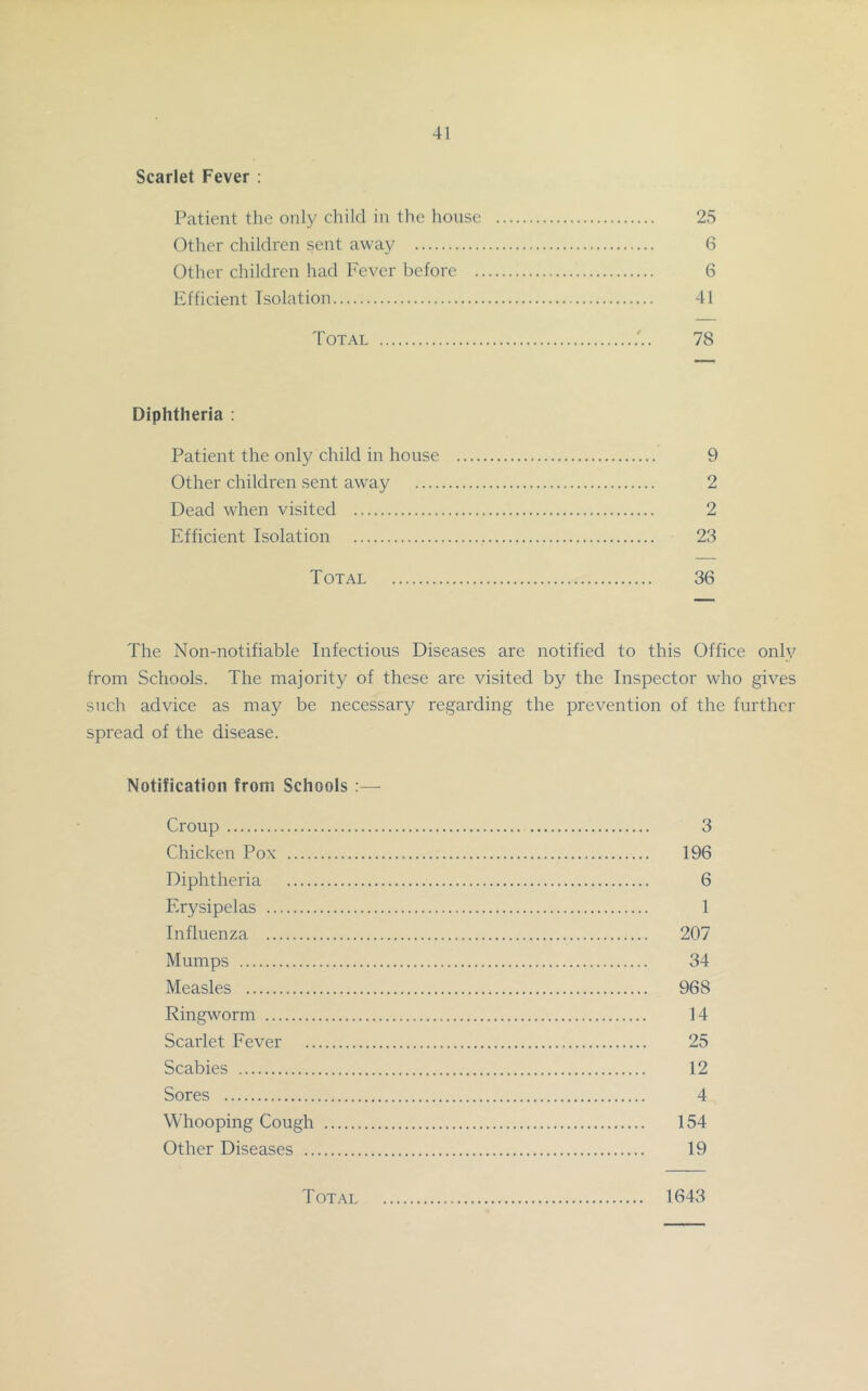 Scarlet Fever : Patient the only child in the house 25 Other children sent away 6 Other children had Fever before 6 Efficient Isolation 41 Total 78 Diphtheria : Patient the only child in house 9 Other children sent away 2 Dead when visited 2 Efficient Isolation 23 Total 36 The Non-notifiable Infectious Diseases are notified to this Office only from Schools. The majority of these are visited by the Inspector who gives such advice as may be necessary regarding the prevention of the further spread of the disease. Notification from Schools Croup 3 Chicken Pox 196 Diphtheria 6 Erysipelas 1 Influenza 207 Mumps 34 Measles 968 Ringworm 14 Scarlet Fever 25 Scabies 12 Sores 4 Whooping Cough 154 Other Diseases 19