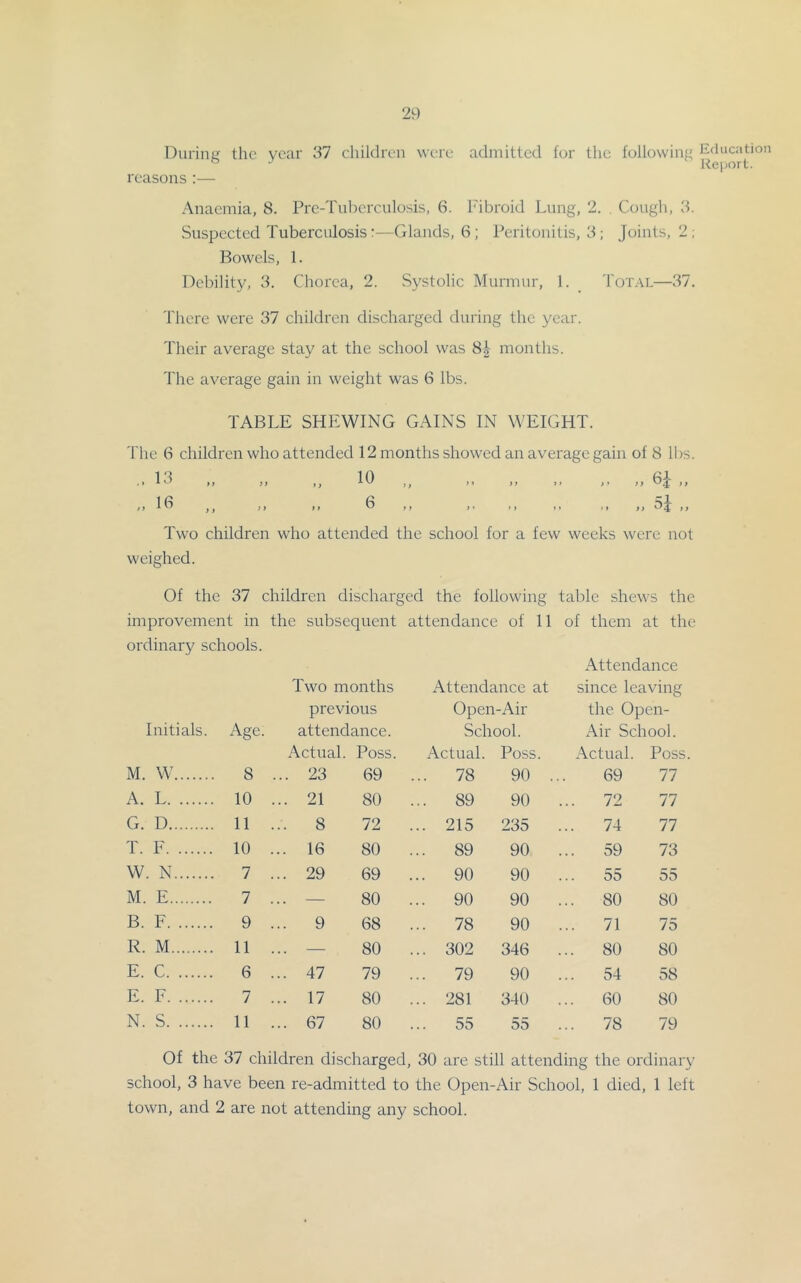 During the year 37 children were reasons :— admitted for the following Education ^ Rejjort. Anaemia, 8. Pre-Tuberculosis, 6. h'ibroid Lung, 2. . Cough, 3. Suspected Tuberculosis:—Glands, 6; Peritonitis, 3; Joints, 2 ; Bowels, 1. Debility, 3. Chorea, 2. Systolic Murmur, 1. _ Total—37, There were 37 children discharged during the year. Their average stay at the school was months. The average gain in weight was 6 lbs. TABLE SHEWING GAINS IN WEIGHT. The 6 children who attended 12 months showed an average gain of 8 lbs. 13 „ 16 10 6 i> 6J ,, .. ,, Two children who attended the school for a few weeks were not weighed. Of the 37 children discharged the following table shews the improvement in the subsequent attendance of 11 of them at the ordinary schools. Attendance Two months Attendance at since leaving previous Open-Air the Open- Initials. Age. attendance. School. Air School. Actual. Poss. Actual. Poss. Actual. Poss M. W .. 8 ... 23 69 ... 78 90 69 77 A. L .. 10 ... 21 80 ... 89 90 ... 72 77 G. D .. 11 ... 8 72 ... 215 235 ... 74 77 T. E .. 10 ... 16 80 ... 89 90 ... 59 73 W. N .. 7 ... 29 69 ... 90 90 55 55 M. E 7 ... — 80 ... 90 90 ... 80 80 B. F .. 9 ... 9 68 ... 78 90 ... 71 75 R. M .. 11 ... — 80 ... 302 346 ... 80 80 E. C .. 6 ... 47 79 ... 79 90 54 58 E. F .. 7 ... 17 80 ... 281 340 ... 60 80 N. S .. 11 ... 67 80 ... 55 55 ... 78 79 Of the 37 children discharged, 30 are still attending the ordinary school, 3 have been re-admitted to the Open-Air School, 1 died, 1 left town, and 2 are not attending any school.