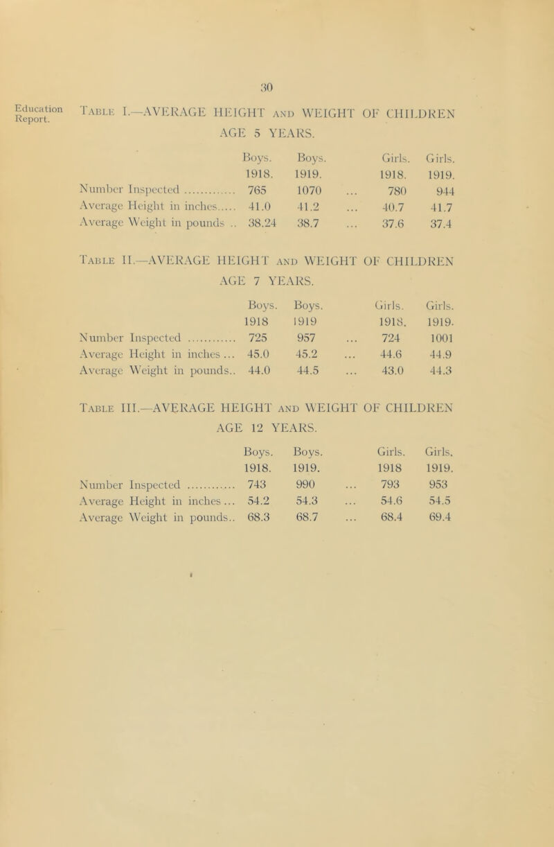 Education Report. 30 I'ABLK I.—AVICRAGE HltlGMT and WEIGHT OE CHILDREN AGIC 5 YEARS. Roys. Boys. Girls. Girls. 1918. 1919. 1918. 1919. Number Ins])ectc(l 765 1070 780 944 Average Height in inclies 41.0 41.2 40.7 41.7 Average Weight in pounds .. 38.24 38.7 37.6 37.4 Table IL—AVltRAGE HEIGHT and WEIGHT OE CHILDREN AGE 7 YE ARS. Boys. Boys. Girls. Girls. 1918 1919 1918. 1919. Number Inspected 725 957 724 1001 Average Height in inches ... 45.0 45.2 44.6 44.9 Average Weight in pounds.. 44.0 44.5 43.0 44.3 Table HI.—AVERAGE HEIGHT and WEIGHT OF CHILDREN AGE ; 12 YEARS. Boys. Boys. Girls. Girls. 1918. 1919. 1918 1919. Number Inspected 743 990 793 953 Average Height in inches... 54.2 54.3 54.6 54.5 .\verage Weight in pounds.. 68.3 68.7 68.4 69.4 f