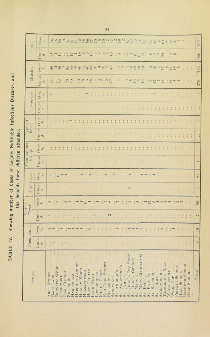 TABLE IV.—Shewing number of Cases of Legally Notifiable Infectious Diseases, and the Schools these children attended.