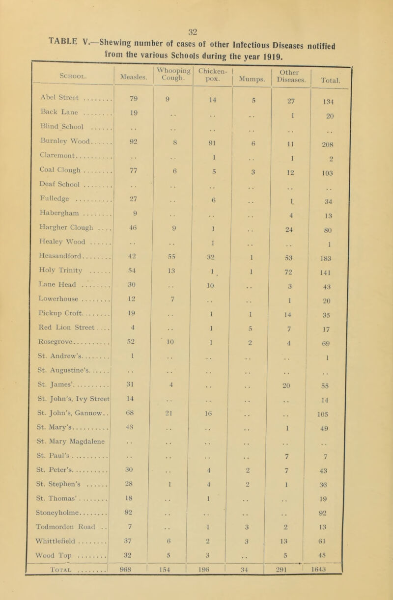 TABLE V.—Shewing number of cases of other Infectious Diseases notified the various Schools during the year 1919. School. Measles. Whooping Cough. Chicken- pox. 1 1 Mumps. 1 Other 1 Diseases. Total. 1 Abel Street 79 ! 9 14 5 27 134 Back Lane 19 .. 1 20 Blind School . . Burnley Wood 92 8 91 i 11 208 Claremont . 1 1 1 2 1 Coal Clough 77 6 5 3 12 103 Deaf School ,, i FuHedge 27 6 1 ' 34 1 Habcrgham 9 4 13 Hargher Clough . . .. 4(1 9 1 . 24 80 Healey Wood 1 . 1 Heasandford 42 55 32 1 53 183 Holv Trinity 54 13 1 1 72 1 141 I Lane Head 30 10 . . 3 43 Lowerhouse 12 7 . . 1 20 Pickup Croft 19 1 1 14 35 I Red Lion Street .... 4 1 5 7 17 Rosegrove 52 10 1 2 4 69 1 St. Andrew’s 1 . . . . 1 1 St. Augustine’s i 1 St. James’ 31 4 20 55 1 St. John’s, Ivy Street 14 . . 14 St. John's, Gannow.. 68 21 16 . . 105 I St. Mary’s 48 . 1 49 St. Mary Magdalene | . •• St. Paul’s . . 7 i 7 St. Peter’s 30 4 2 1 / 1 43 St. Stephen’s 28 1 4 2 1 36 St. Thomas’ 18 1 19 1 Stoneyholme 92 1 92 1 Todmorden Road . . 7 1 3 2 13 1 Whittlefield 37 6 2 3 13 1 Wood Top 32 5 3 5 45 1 Total 968 i 154 1 196 i 34 291 1 1643 1