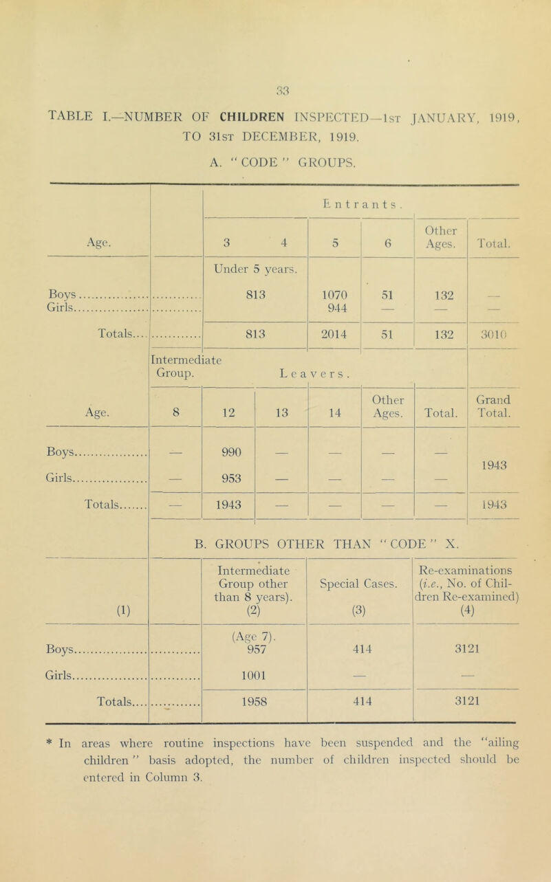 TABLE I.—NUMBER OF CHILDREN INSPECTED-1st JANUARY, 1919, TO 31st DECEMBER, 1919. A. “ CODE ” GROUPS. Age. i Entrants. 1 3 4 5 6 Other Ages. Total. Boys Girls Under 5 years. 813 1070 944 51 132 Totals.... Age. 813 2014 51 132 3010 Intermed Group. iate Lea vers. Grand Total. 8 12 13 14 Other Ages. Total. Boys Girls Totals — 990 953 — — — — 1943 1943 — 1943 — — — — B. GROU PS OTHER THAN “CODE” X. (1) Intermediate Group other than 8 years). (2) Special Cases. (3) Re-examinations {i.e., No. of Chil- dren Re-examined) (4) Boys Girls Totals.... (Age 7). 957 1001 414 3121 1958 414 3121 * In areas where routine inspections have been suspended and the “ailing children ’’ basis adopted, the number of children inspected should be entered in Column 3.