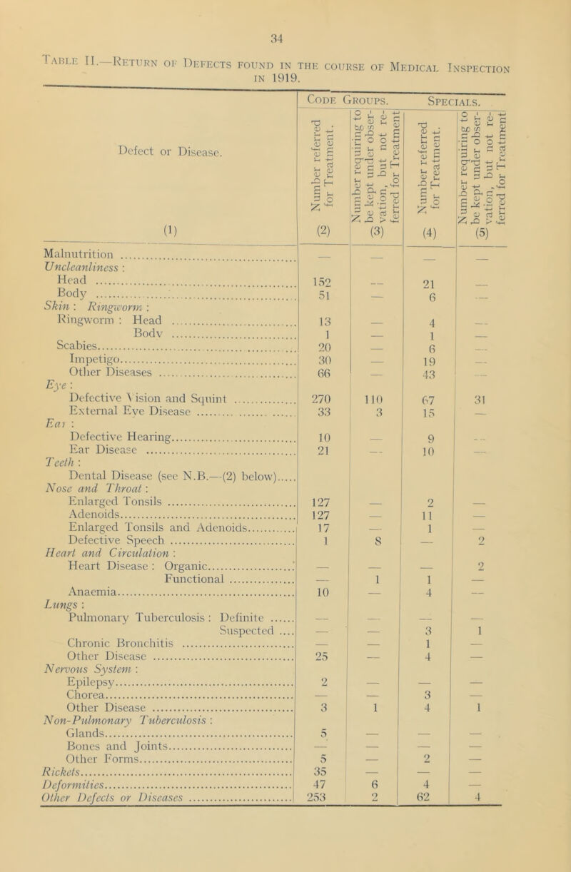 lARLF. 11.—Return oi-- Dkfects found in the course of Medical Inspection IN 1919. Code Groups. Specials. Defect or Disease. (1) ^ Number referred for Treatment. Number requiring to be kept under obser- vation, but not re- ferred for Treatment ^ Number referred for Treatment. Number requiring to be kept under obser- vation, but not re- ferred for Treatment Malnutrition Uncleanliness : Head 152 21 1 Body 51 6 1 Skin ; Ringxc'orni: Kingworm : Head 13 4 Body 1 1 Scabies 20 __ 6 Iinpetieo 30 19 43 Otlier Diseases 66 1 Eye : Defective ^ ision and Squint 270 33 1 10 3 67 15 31 External Eye Disease Eai : Defective Hearing 10 — 9 Ear Disease 21 10 Teeth : Dental Disease (see N.B.—(2) below) Nose and Throat: Enlarged Tonsils 127 — 2 — Adenoids 127 11 — Enlarged Tonsils and Adenoids 17 1 — Defective Speech 1 8 — 2 Heart and Circulation : Heart Disease : Organic .’ o Functional 1 1 I Anaemia 10 4 1 Lungs : 1 Pulmonary Tuberculosis : Definite — — 1 — Suspected .... — — 3 1 Chronic Bronchitis — — 1 1 — Other Disease 25 4 Nervous System- : Epilepsy 2 1 __ Chorea 3 1 Other Disease 3 1 4 1 1 Non-Pulmonary Ttiberctdosis : Glands 5 1 — — — Rones ,nnd Joints Other Forms 5 I 2 R ickets 35 Deformities ^ 47 6 4 — Other Defects or Diseases 1 253 2 62 4