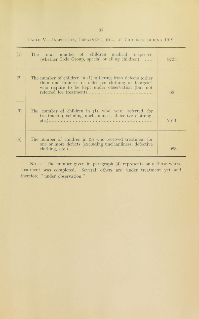 Table V.—Inspection, TuiiATMiiNT, etc., of Chili)ki-;n dckino 1919. (1) The total number of children medical inspected (whether Code Group, special or ailing children) 8725 (2) The number of children in (1) suffering from defects (other than unclcanliness or defective clothing or footgear) who require to be kept under observation (but not referred for treatment) 68 (3) The number of children in (1) who were I'eferred for treatment (excluding uncleanliness, defective clothing. etc.) 2514 (4) The number of children in (3) who received treatment for one or more defects (excluding uncleanliness, defective clothing, etc.) 983 Note.—The number given in paragraph (4) represents only those whose treatment was completed. Several others are under treatment yet and therefore “ under observation.”