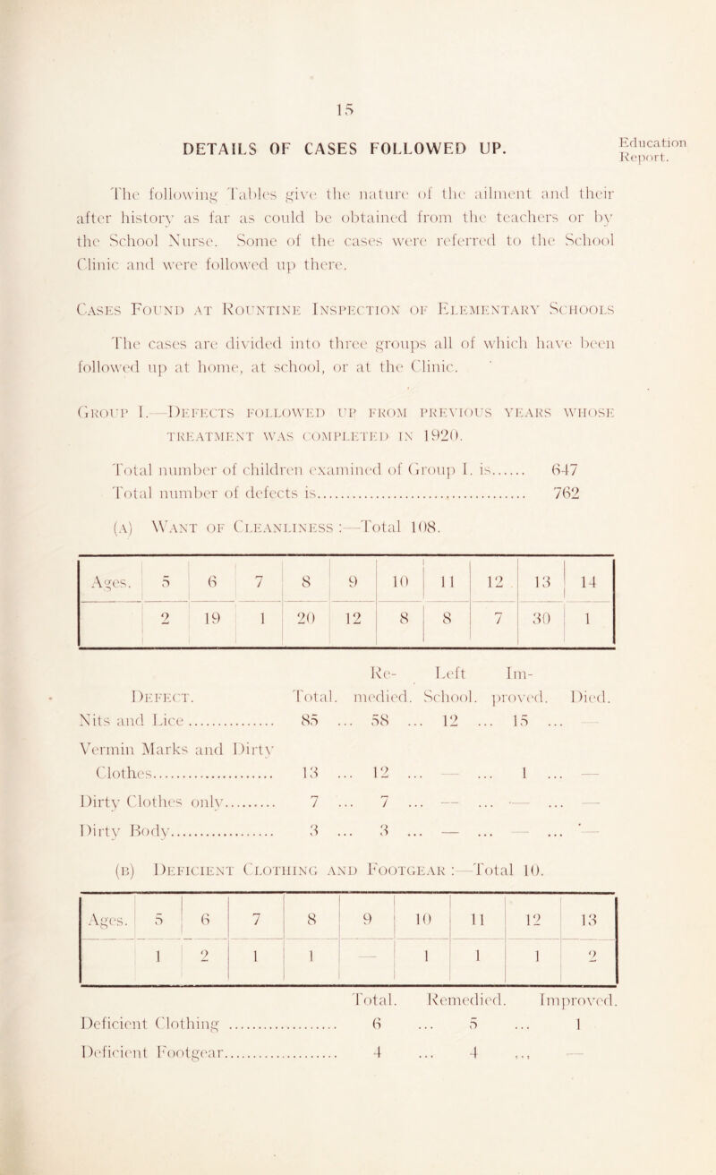 DETAILS OF CASES FOLLOWED UP. I'hc followiiit^' 'riil)l('s the iiatuix' ol tlu' ailment and their after liistorv as far as conld l^e obtainc'd from the teaehers or l)y the School Xurse. Some of the cases were referred to the School Clinic and were followed up thene Cases Found at Rountine Inspection oe Feementarv Schooes d he cases are divided into three pronps all of whic'h have been followed up at home, at school, or at tlu' (diuic. CiKoup 1. DI'Fects followed up from previot’s vicars wiiosr: TREATMENT WAS COMPLETED IN 1920. Total number of children examiiu'd of (Irou]) 1. is (S47 'Total numT)er of defects is 782 (a) Want of Cleanliness ; - -Total 108. Ages. 5 8 7 8 9 1 10 11 1 12 18 2 19 1 1 20 12 8 8 7 80 1 Re- la'ft Im- l)i-:i''E('T. 'Total. m('di('d. Scdiool. ])ro\a'd. Died. Nits and Lice 85 ... 58 ... 12 ... 15 Vermin Marks aud Dirty Clothes 18 ... 12 ... ... 1 ... Dirty Clothes only 7 ... 7 ... — ... — Dirty Body 8 ... 8 ... — ... (u) Deficient Clotiiino and T'ootgear : 'I'otal 10. Ages. , 5 1 8 7 8 9 10 11 12 18 1 0 1 1 1 1 1 o Total. Remedied. Improved. Deficient (dothing 8 ... 5 ... 1 Defici('nt Td)otf^('ar 4 ... 4 Education Reivirt.