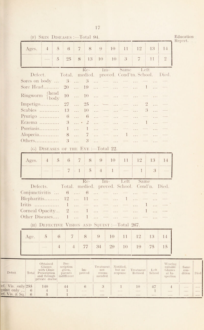 (f) Skin Disf:asf:s Total 94. Ages. 4 5 6 7 8 9 10 11 12 Id 14 —• 5 25 8 Id 10 10 d 7 11 2 J^c'fcct. Total. Sores on body ... S Sore Head 20 ,) • (head Kingworn, 10 Impetigo 27 Id G Scabies , Prurigo , Eczema . Psoriasis. Alopecia. Others... d 1 8 d (o) I)iseasf:s of the Eyk ;—Total 22. medied d 19 10 2S 10 0 . 2 1 7 d 2 d Education Report. pro\a'd. ('ond’tn. Scliool. l)i('d Ages. 4 5 6 7 I 8 i 9 1 10 ; 11 12 Id ' 14 • — 7 • 1 5 4 j 1 : 1 d . Defects. 4'otal. ('onjunctivitis ... 6 Blepharitis 12 Iritis 1 Corneal Opacity... 2 Other Diseases.... 1 Re- medied. .. 0 . 11 1 1 Im- Lett proved. School. 1 Same Cond’n. Died. (ii) Defective Vision and Squint 'I'otal 267. Age. 5 6 7 8 9 10 1 1 12 Id 14 - - 4 4 77 d4 29 10 19 75 15 Defect Total Obtained Classes with Clinic Proscription and through private doctor Pre- scription given, parents indifferent Iin- ]5roved Treatment not n'com- nicnded Notified, hut no response Treatment Refused Left School Wearing suitable (I lasses at In- spection Same con- dition Died ef. Vis. only 255 140 44 6 3 1 ' 10 47 4 piint only . , 6 4 1 — — — — 1 ■ ef. Vis. & Sq. G 5 1 -— — . — — —■ — —