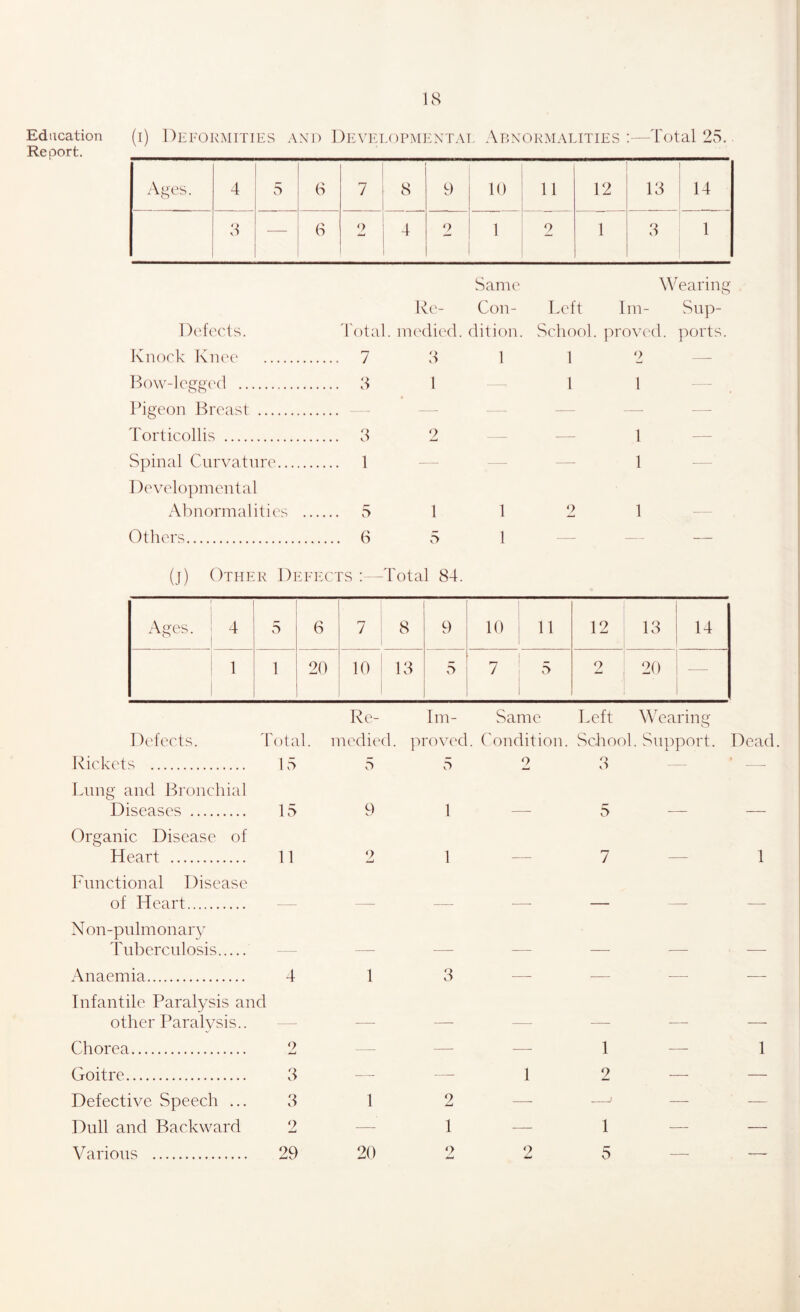 Education Report. (i) Deformities and Developmental ApNomiALiTiES Total 25. Ages. 4 5 6 7 8 9 10 11 12 18 14 4 ) o — 6 9 4 2 1 2 1 8 1 Same Wearing Re- Con- Left lin- Sup- Defects. 'rotal. inedied. dition. School, proved, ports. Ivnock Knee 7 8 1 1 2 — IL)w-]egg('d 8 1 1 1 — Pigeon Breast — - — Torticollis 8 2 — 1 Spinal Curvature 1 - - - 1 Developmental Abnormalities 5 1 1 2 1 Others 6 5 1 - — (j) Other Defects ; -Total 84. Ages. 4 5 6 7 8 9 10 11 12 18 14 1 1 20 10 18 5 7 5 2 20 Re- Im- Same Left Wearing Defects. 4 'otal. medied. I'lroved. ('ondition. School. Support. Dead. Rickets 15 5 5 9 8 — * - Lung and Bronchial Diseases 15 9 1 _ 5 — — Organic Disease of Heart 11 9 1 7 — 1 Functional Disease of Heart . Non-pnlmonary Tuberculosis ^ Anaemia 4 1 8 — — — — Infantile Paralysis and other Paralysis.. Chorea 9 — — — 1 — 1 Goitre 8 — — 1 2 — — Defective Speech ... 8 1 2 — — — — Dull and Backward 2 — 1 — 1 — — 9
