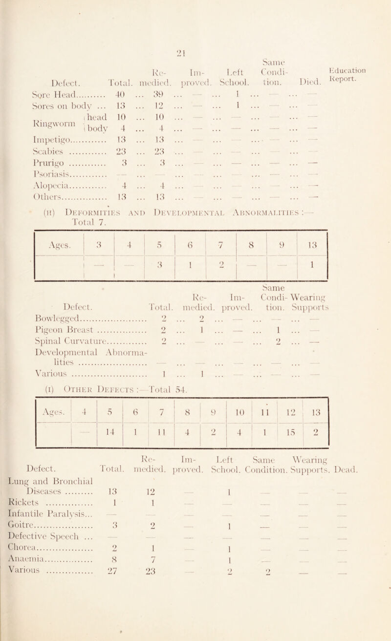 2! R Iin- Lcft SiLint.- ('oiidi- Defect. d'otal. medied. proved. School. tion. Died. Sgre Head... 40 .. 39 - - 1 ... - — Sores on body ... 13 .. 12 — 1 ... — head 10 .. 10 _ . - — Ringworm i body 4 .. 4 ... — — Impetigo 13 .. 13 — - .... — — Sca1)ies 23 .. 23 . . , — Idairigo 3 .. 3 — — — Psoriasis — - - — — Alopecia 4 .. 4 . . . ... — — ()tliers 13 .. 13 ... - — — (ll) DEEORMITir d'otal 7. .S AND Devi :L()1CME\TAE AlENOEMAlHTntS ; - Ages. 3 4 5 7 8 9 13 — 3 1 o 1 lulucation Keport. Same Rc- Im- Condi- Wealin'^ Defect. j'olal. medied. ]:)roved. tioii. Su])p()rts Bo\vlef(ged 2 ... 2 ... -- ... — ... — Pigeon Breast 2 ... 1 ... — ... 1 Spinal Curvature 2 ... -- ... - ... 2 ... —- Developmental Almorma- lities \dirious 1 (i) Other Defects r Total 54. Ages. 4 5 6 7 8 1 9 10 11 12 13 14 1 1 1 4 2 4 1 15 2 Defect. d'otal. R('- Im- medied. ])ro\a'd. 1 .eft School. Same WAaring Conditiou. Supports. Dead Lung and Bronchial Diseases 13 12 1 Rickets 1 1 Infantile Paralysis... — — -- Goitre < > o o 1 _ Defective Speech ... — — -- - Chorea 2 1 1 Anaemia 8 7 1
