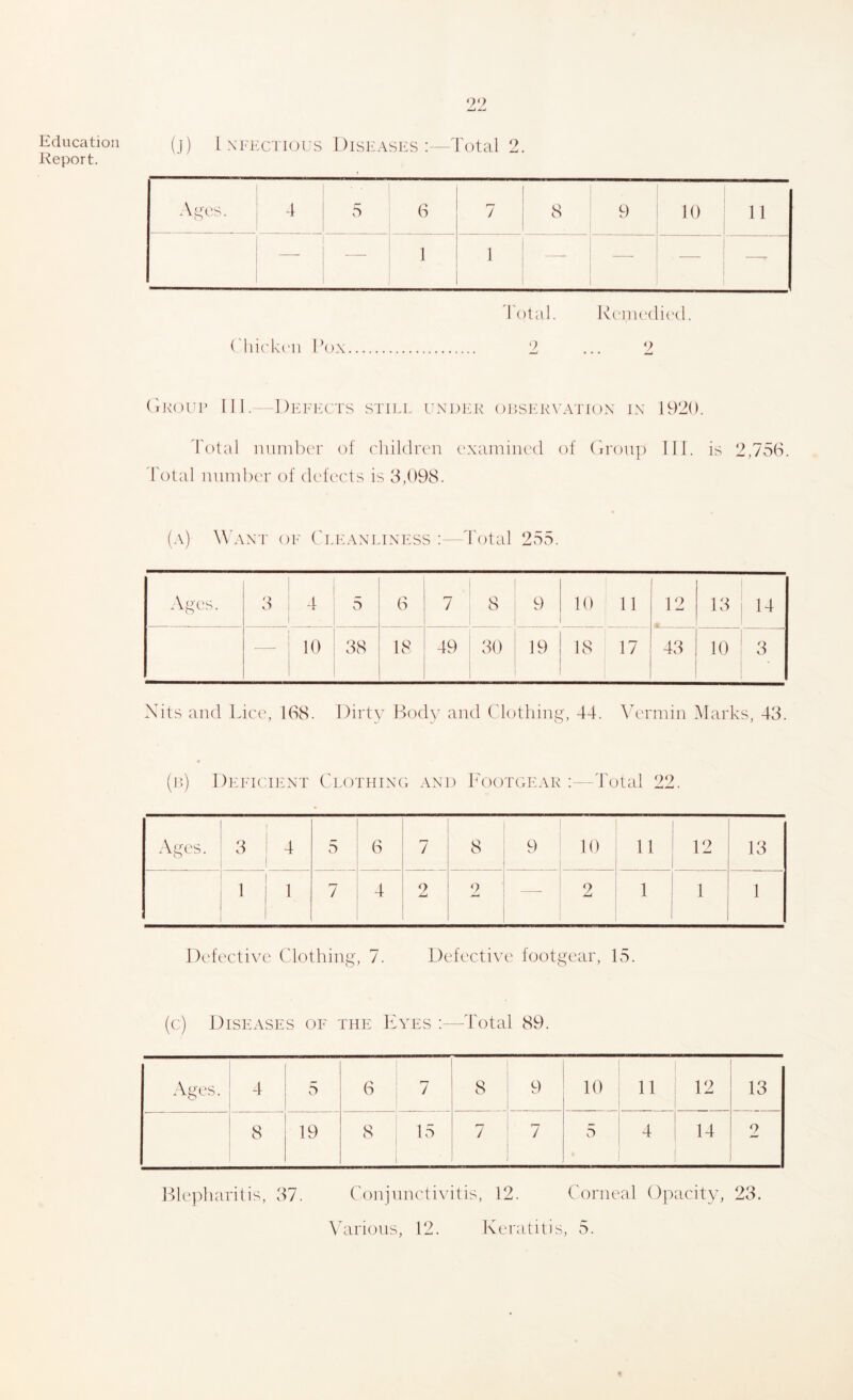 Report. (j) IxFi-cTKjus Diseases:—Total 2. Ages. 4 5 (S 7 8 9 10 11 1 1 j — 1 1 — — — — I'otal. Ivonu'dii'd. ('lii(d':('n I’ox 2 ... 2 ('iKOin’ III.- DEEiaXS stile UNOIiR OLSERVATIOX IN 1920. d'olal luindxT' of children examined of (iron]) III. is 2,756. d'otal mnnber of defects is 3,098. (a) Want of ('i.eanliness : - d'otal 25r>. Ages. 3 4 ^ 5 1 i 6 7 ! 8 I 9 10 11 12 13 14 ' \0 i 38 i 1 18 49 30 19 I 18 17 43 10 3 Xits and Lice, 1(S8. Dirty lT)dy and Clothing, 44. Vermin Marks, 43. (n) Deficiiint Clothino and Footgear ;—4\)tal 22. Ages. 3 4 3 6 7 8 9 10 11 ! 12 i 13 1 1 7 4 9 2 — 2 ! 1 Defective Clothing, 7. Defective footgear, lo. (c) Diseases oe the Eyes ;—Total 89. Ages. 4 5 6 7 8 9 10 11 12 13 8 19 8 15 7 7 5 4 14 2 ITepliaritis, 37. ('onjimetivitis, 12. Corneal Opacity, 23. Various, 12. Keratitis, 5.