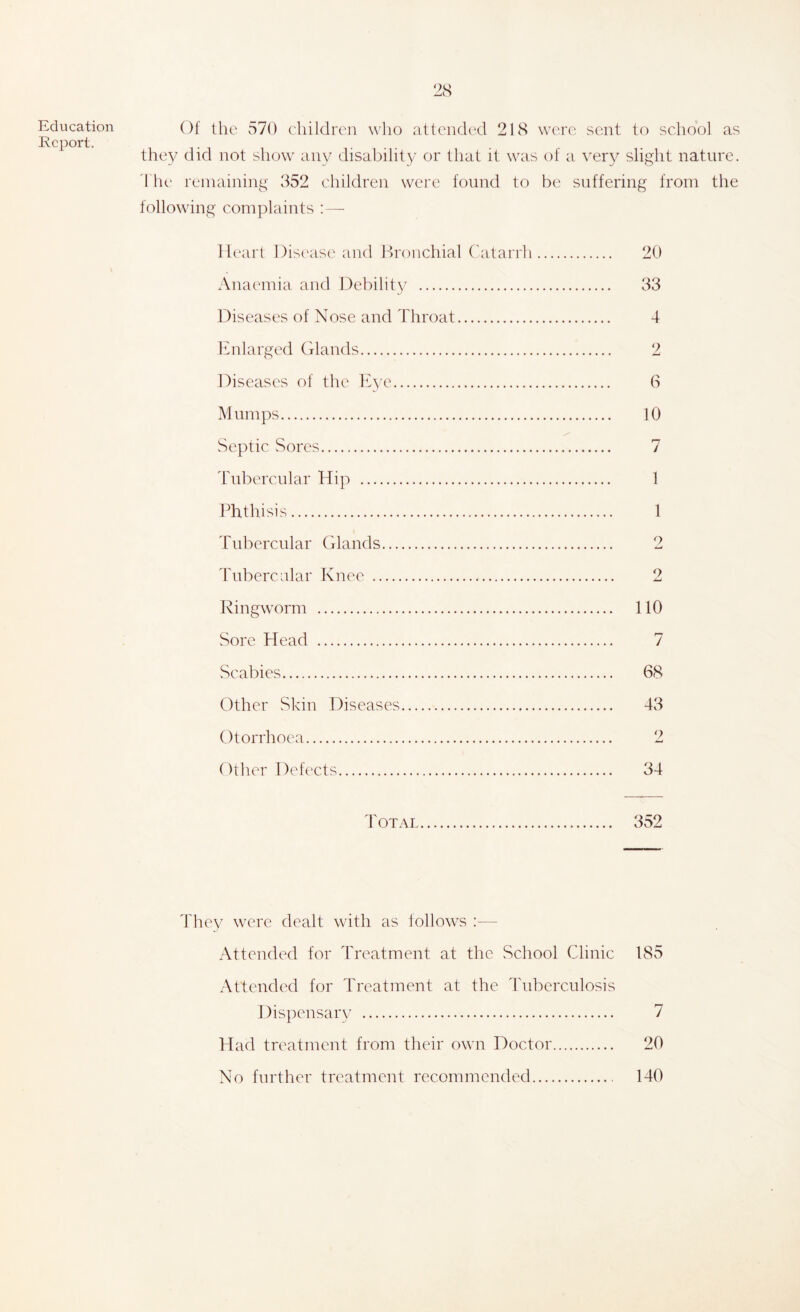 Education Report. Of the 570 children wfio attended 218 were sent to school as they did not show any disability or that it was of a very sliglit nature, 'l lu' remaining 352 children were found to be suffering from the following complaints :— 1 h'art l)is(‘ase and Bronchial ('atarrh 20 Anaemia and Debility 33 Diseases of Nose and Throat 4 hnlarged Glands 2 Diseases of the Itye 6 Mumps 10 Septic Sores 7 Tubercular Hip 1 Phthisis 1 Tubercular (hands 2 Tubercular Knee 2 Ringworm 110 Sore Head 7 Scabies 68 Other Skin Diseases 43 Otorrhoea 2 Other Defects 34 4'otal 352 Idiey were dealt with as follows :— Attended for Treatment at the School (Oinic 185 Attended for I'reatment at the 4'ubcrculosis Dispensary 7 Had treatment from their own Doctor 20 No further treatment recommended 140