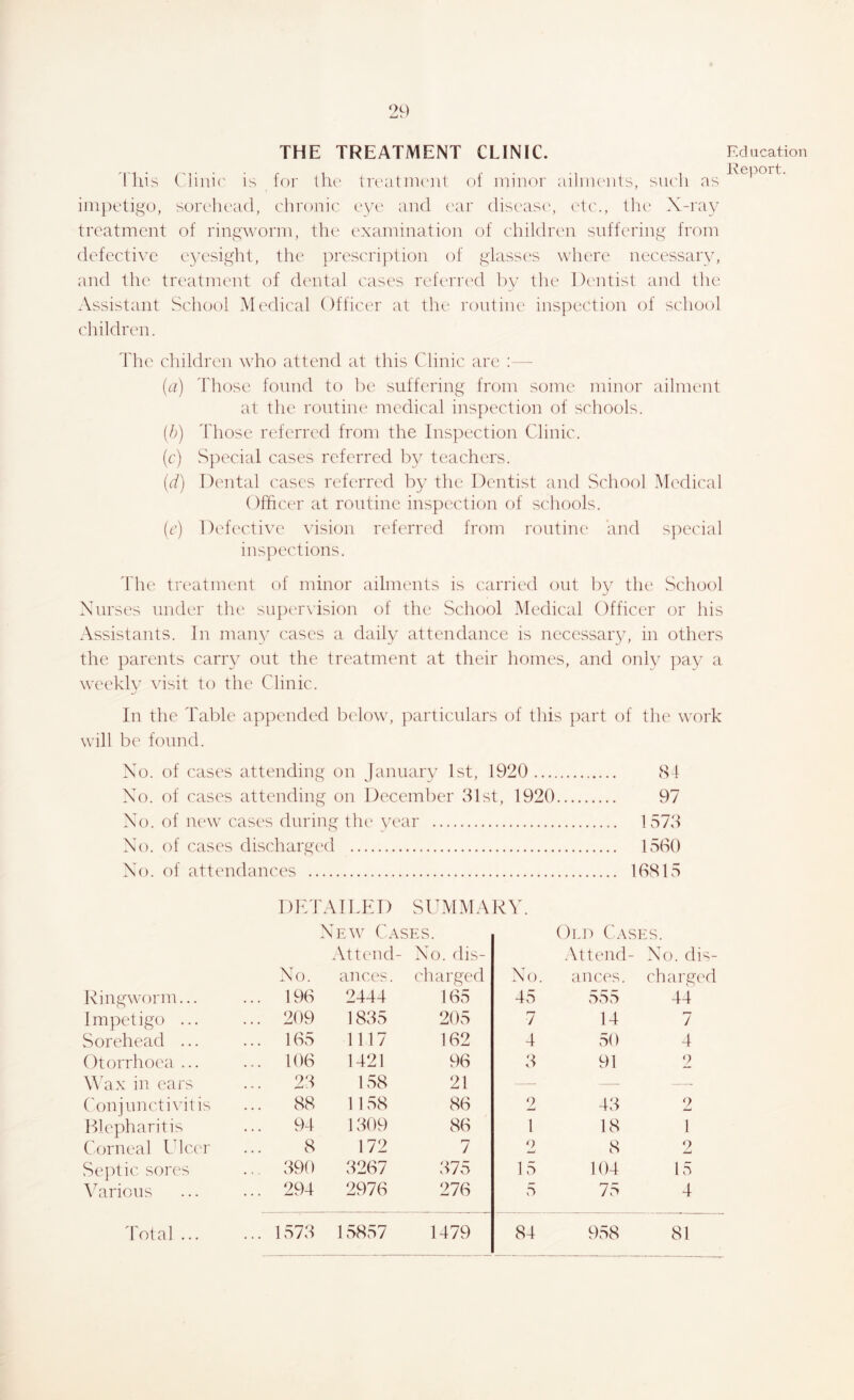 THE TREATMENT CLINIC. This Clini(' is tor iho treatiiK'iit of minor ailments, sneli as impetigo, soia'lu'ad, elironie eye and (air disiaise, et('., the' X-ray treatment of ringworm, the examination of ehildren suffering from defective eyesight, the prescription of glasst^s where necessary, and the treatment of dental eases refiared l^y tlie Dentist and tlie Assistant School Medical Officer at the routine' inspection of school children. The children who attend at this Clinic arc :— (n) 'I'hose fonnd to he suffering from some minor ailment at the routine medical inspection of schools. {/() I'liose referred frcmi the Inspection Clinic. (c) S])ecial cases referred by teachers. ((/) Dental cases referred by the Dentist anef School Medical Officer at routine inspection of schools. (e) Defc'ctive vision referred frcuu routine and special ins])ecti(ms. h'he treatment of minor ailments is carried out by the School Nurses under the su])er\ision of the School Medical Officer or his Assistants. In many cases a daily attendance is necessary, in others the parents carry out the treatment at their homes, and only pay a weeklv visit to the Clinic. In the Table appended below, particulars of this part of the work will be found. No. of cases attending on January 1st, 1920 (SI No. of cases attending on Decemlier Slst, 1920 97 No. of nc'W' cases during tlu' year 1 57S No. of cases dischargcal 1580 No. of attendances 18815 DhTAlLKD SUMMARY. DRTAILKD SUMMARY. New Cases. Old Casi :s. Attend- No. dis- Attend- No. dis- No. ances. charged N 0. anc(\s. charged Ringworm... ... 198 2444 185 45 ,555 44 Impetigo ... ... 209 1885 205 7 14 7 Sorehead ... ... 185 1117 182 4 ,50 4 Otorrhoea ... ... 108 1421 98 8 91 o W’ax in ears ... 28 158 21 - — ('onjunctivitis ... 88 1158 88 2 48 2 Blepharitis 94 1809 88 1 18 1 Corneal I’lcc'r 8 172 7 2 8 2 Septic sores ... 890 8287 875 15 104 15 \Mrious ... 294 2978 278 5 75 4 Total ... ... 1578 15857 1479 84 9,58 81 Ed 11 cation