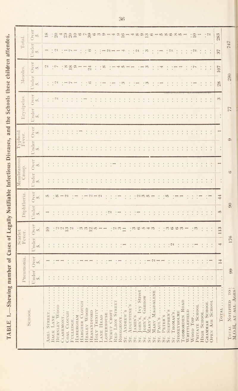 TABLE Shewing number of Cases of Legally Notifiable Infectious Diseases, and the Schools these children attended. 3(S •4-a 5. I-p 1 ' ^ Cl • ’ 1 1 CNl oi 18 p o > ^ ■ I 1C I C7) cr. c ^ B p r X 'C p c: u p CJ o I r IC IC X Of (M 01 X IC IC p Cj X IC CM o o ^ r: p 0 . > IC CI CM X 01 • X X O l I C CM X X X IC -r X O X X X '-H • X X CCj 'X o I iri C 'C Od X .C^ (—• 0 Over 5. )-■. V^. r-i a 0 X . G *C I—H 0 —- CM ^ ^ CT) 05 h-! o o o X H w CcC H X Q c 0 XH a H Cj a 7^ a 0 0 .j a (j pi a a a krH lO 1—< CJ p a a a a a a 0 a ■< <1 1—I C| a a 0 -'/^ f—1 h—1 CJ xH o tl o 5 'rM <5 ffi cic: o Q o ^ H w od P 'jS Q c/5 o ^ m in w p p p X Cj > t—I w O w pn PC ffi w '^5 <c1 Q K W O 5 'O o w o Pi pq PP <c hP c/) pq pq <i <;  -II tq W o ^ hB PM tp w u W ifi Pi H c/5 .. .. 'co 'A 7. 7. w pp hp c Q 0 Q w - ^ l-P !—' O P •< o in P H H H H H -p X X X X X rO c/5 Q in c/5 'h5 Pi Pi p ^ ^ , 1 I I _ w pi H W fi, c/5 a r^, X a H X in < % O a Q a a H H H u:iinin a p a o S P o a o o a o X , a 5 O o ^ a o X a u X ^ Sot PC '■< >' h-< a p o o a .. s o <1 a a a ^ -1 — xxx-xHP^P^PiXOO a H o H o H C/) a a o o H O