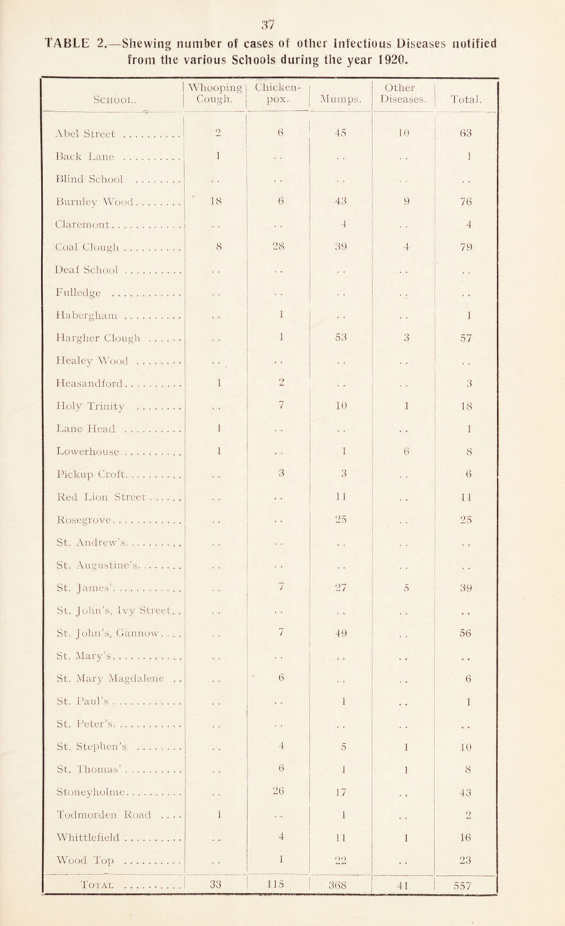 from the various Schools during the year 1920. 1 School. | Whooping 1 Cough. Chicken- pox. Mumps. Other Diseases. I'otal. Abel Street 2 (S 45 10 (43 Back Lane 1 1 Blind School Burnley Wood 18 (-i 43 9 7(3 Claremont • • - • 4 Coal Cloin^di 8 28 3t) 4 79 Deaf School Fulledqe • • llaberghani 1 • • 1 Ilargher Clough • • 1 53 3 57 Healey \\h)od • • lica.sandford 1 2 3 1 loly Trinity 7 10 1 18 Lane Head ! 1 Lowerhouse 1 1 (3 8 Idckup Croft • • 3 3 (3 Reel Li(;n Street 1 1 11 Rosegrove * ’ 25 * * 25 St. Andrew’.s St. Augustine’s » * • • St. James’ . ' 27 5 39 St. Jt/hn’s, fyy vSti'eet. . . , St. John’s, (lanncjvv. . . . 7 49 56 St. .Mary’s St. Mary .Magdalene . . 6 • • (3 St. 1 ’aid’s 1 1 St. Beter’s • • • . • • St. Stephen’s 4 5 1 10 St. Thomas’ ■ 6 1 1 8 Stoneyholine 2(3 17 43 Todmorden Road .... 1 1 • • 2 Whittlefield 4 1 1 1 16 Wood To]) 1 22 23