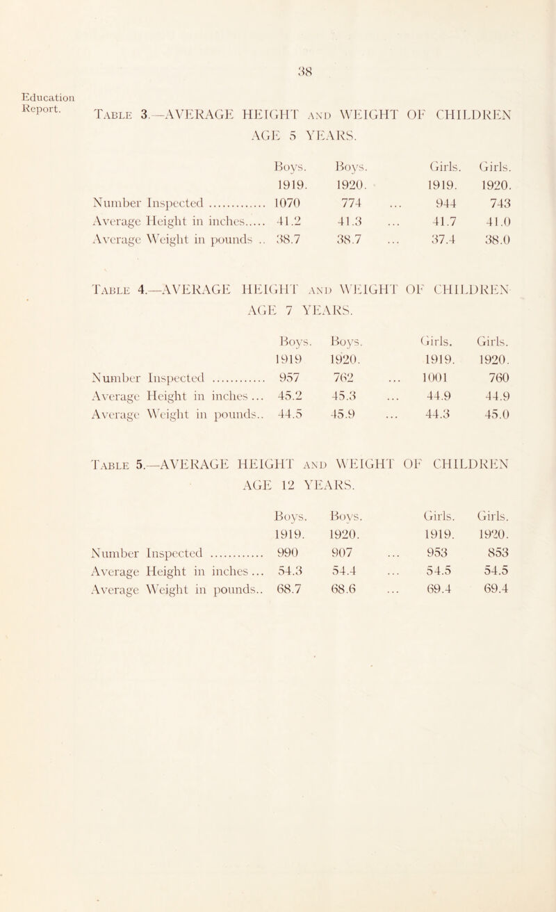 Education Report. Table 3. -AVERAGE HETGH'F and WEIGHT OE CHILDREN ACj. It 5 YE A14S. Bovs. Itoys. Girls. Girls. 1919. 1920. 1919. 1920. Number Inspected 1070 774 944 743 Average Height in incites 41.2 41.3 41.7 41.0 Average Wight in pounds .. 38.7 38.7 37.4 38.0 Table 4.—AVERAGE HEK IITl' AN 1) W ltlGHT OE CHH.DREN AGl t 7 YIG VRS. Boys. Boys, Girls. Girls. 1919 1920. 1919. 1920. Number Inspected 957 762 1001 760 Average Height in inches... 45.2 45.3 44.9 44.9 At'crage Weight in pounds.. 44.5 45.9 44.3 45.0 Table 5.—AVERAGE HEIGHT anl 1 WEIGHT OE CHILDREN AGE 12 YEARS. Boys. Boys. Girls. Girls. 1919. 1920. 1919. 1920. Number Inspected 990 907 953 853 Average Height in inches ... 54.3 54.4 54.5 54.5 Average Weight in pounds.. 68.7 68.6 69.4 69.4