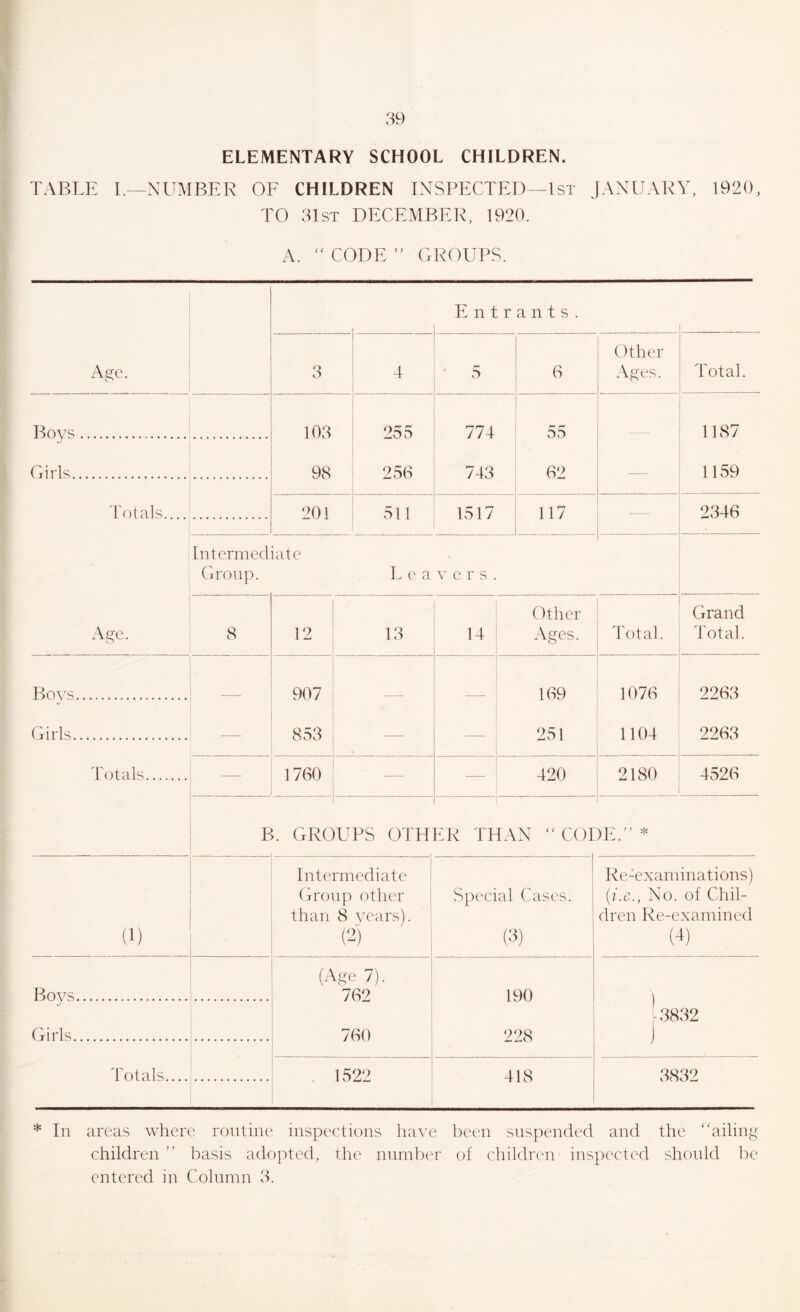 ELEMENTARY SCHOOL CHILDREN. TABLE L—NUMBER OF CHILDREN INSPECTED--1st JANUARY, 1920, TO 31st DECEMBER, 1920. A. '' CODE ” GROUPS. Entrants. A2;e. 3 4 ' 5 6 Other A|:^-es. Bovs 103 255 774 v55 Girls 98 256 743 62 — I'otals.... 201 511 1517 117 — Intermediate Group. T e a V e r s Total. 1187 1159 2346 Age. 8 12 13 14 Other Ages. Total. Grand Total. Bo\’s Girls Totals — 907 853 — 169 251 1076 1104 2263 2263 — 1760 — 420 2180 4526 P .. GROUPS OTH ER THAN “COI )E.'’ (1) Int('rmediate Group other than 8 vears). (‘4 1 Special Cases. (3) Re-examinations) {{.€., No. of Chil- dren Re-examined (-*) Bovs (Age 7). 762 760 190 228 * 3832 J Girls totals . 1522 418 3832 (T b * In areas where routine inspections have been suspended and the ailin children ” basis adopted, the number of children inspc'cted should be entered in Column 3.