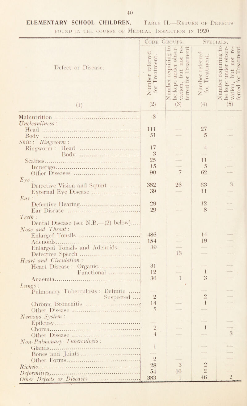 10 ELEMENTARY SCHOOL CHILDREN. TI..-Ri<:tukx of Dicffcts i-oUNM) IN TiiF roijKsi-: OF Mfdical Inspfction tn 1920. Dc'tpct or I)is('as('. 1 (1) Corn^ (i KOT’PS. SraaoAT.s. '-4—( C2 C-) -H '4—' o S’ ^ f—• f ^ • (^) . i 0 1 , r—( ' o . • , ^ • O O i—' ^ z t 'zvrv ' cj 'z ^ o r> JlL| ^ _4 O Vj c ad B r-‘ ' H a ci r a: B •ai (3) O 4^ 5-4 r; f r—' ‘ .«~s X (4) Number requiring to ^ be kept under obser- ^ vation, but not re- ferred for Treatment Malnutrition 3 — — Unclcanlmess : Head 111 — 27 — Body 51 — 5 — Skin ; Ringicorni : Ringworm : Head 17 — 4 — l^)od\' 3 — - — Scabies 25 — 11 IniDeti^o 15 — 5 Otlier Diseases 90 7 62 — Eve : Deiective Vision and S(|uint 3S2 26 83 3 J^2xternal Eve Disease 39 - -- 11 — Ear ; Defective Hearing- 29 — 12 — IRir Disease 29 — 8 — 'J'eeth : Dental Disease (see N.B.— (2) below) Nose and Tkroat ; Enlarged 'I'onsils 1 486 - 14 — Adenoids ! 154 19 Isnlarged Tonsils and Adc'.noids 39 - — — Defective Speech 13 — Heart and Circulaiion ; Heart Disease ; Organic 31 - - — — Ennctional 12 — 1 — Anaemia 1 3 — L ungs : % Bnlinonarv 'rubc'rculosis : Delinite ; — — — Suspected .... ; 2 -- - 2 — Chronic Bronchitis 14 1 ——- Other Disease 1 s — _ — Nervous Syste})i : Ispilepsy i — Chorea 2 ■ '■ 1 Other Disease 4 ■ 3 Elon-Pulmonary 'J'ubcrculosis : (I lands S 1 — ■: Bones and Joints — — Other Eorms 2 — Rickets 28 3 2 — Deformities^ 54 10 9 Other Defects or Diseases 383 1