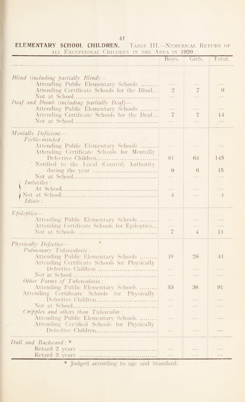 ELEMENTARY SCHOOL CHILDREN. Table TTT.—Nt'^mertcal Tveturn oe ALL ExCIsPTIONAL CHILDREN IN THE ArEA IN 1920. Boys. 1 Crirls. Total. Blind {includinf^ f^cD'Uallv Blind)— 1 1 .\ttending Public Elementarv Schools — — Attending Certificate Schools for tlu' Blind... 2 7 1 9 Not at School — — — Deaf and Dumb {including partiallv Deaf)— i 1 Attending Public Elementarv Schools — — .Vttending Certificate Schools for tlu' Deaf... 7 7 i 14 Not at .School -- — 1 Meniallv Deficieait— Feeble-minded : .Attending Pulilic Elementary Schools — - ---- Attending Certificate Schools for Mentally Defecti\^e Children SI (S4 145 Notified to the l.ocal (('ontrol) Authorit\' during the year 9 6 15 Not at School — — / Imbeciles : 1 At School — j Not at School 4 — 4 ' Id lots : F. file plies— Attending Public Elementary Schools — — Attending ('ertificate .Schools for Epileptics... - — — Not at .Schools 7 4 11 Physically Defective— ^ Pulmonary Tuberculosis : .Attending Ihiblic Elementary Schools IS 23 44 Attending ('ertificate .Schools for Physically Defective Children — — Not at Sehool — — — Other Forms of Tuberculosis : 1 Attending Puldic Elementary Schools 53 3S ! 91 Attending Certificate Schools for Physically Defective Children ; — Not at .School — - —- ('v'lpples and others than Tubercular ; 1 Attending Public Elementary' Schools ' 1 — .Vttending Certified .Schools for Physically Defective Children [ — — -— Dull and Backward : * I’vetard 2 years i — — — Retard 3 years — — —■ * Judged according to age and Standard.