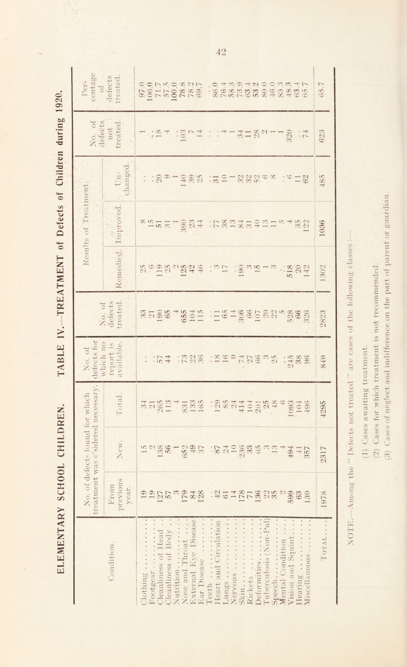 ELEMENTARY SCHOOL CHILDREN. TABLE IV.—TREATMENT of Defects of Children during 1920. Per- centage nf defects treated. o o m 1 c c X c 1 . o X X 05 X Cl X X X X X m i4 X 4 C o' X X oi • X X X X X x x x x x x 'c t—1 1—< 1^ IC CD 1—1 O'!- P Q 4-) CD fp'^ n 4^ /^< X pi A be • • X 05 ^ X O IC •—< X 1— Cl Cl Cl X X • X I—' <M IC X, P 4-^ (X- r-* V J r- 4-* cd xi iD 0 k. k. 1-^ ic X Oo Cl X • m X -1 X X X 1^ x ci CC c/} t: 0 a; •I ’Tj sD Cl'i—'Cl (MXX • ^ -05 r- -r-l (MX r-> r—1 1—1 1—1 IC 0 —« 'V' 1 W) X ’ o 4^ ^ 3 M-H Oj ^ V ^ o ic -t LC -h ‘C • — ic -t cc c: oi ic X cc cc X Cl Oi X I/:) c: X —' c: X c Cl Cl ci x ci ^ X '—I ^ X ' 1C X X Cl X Cl C/3 _0 73 d-J 0 . r' o 'w' Co Cl X 'rH ••/; X O ? O I-' r-‘ o ^ X '-n Qj ■+H __■/) 0; O -M ^ O ^ M-l > a; 4-^ o S o -+3 ' '* d) rt ■4^ O a r-* t: r- ►-I <—• o 0 o • p rt 0 4 p > -I IC X '1 X —’ Cl — X IC X cr. IC X Cl X Cl Cl IC X Cl X X X X X Xli X X IC X Cl IC Cl X X X IC Cl 05 IC X X rf' ■ X ■ X Cl X X IC XXX Cl X X —I IX 05 X IC X X 05 05 lxlxX05XX r-l --I C'l IC X X C'l CM X X X Cl X Cl 05 X X IXlxXClX 05XX '—I 1—1 iC '—I X X Cl 1 05 X r-' o 'x bo o o CTj 05 be +-> c o X >. Cd ' s2* CJ C ro o o cr: 'j: (T: ’S) CD O o c/} aj 0) c/: rtQ : o o , nJ V.- —1 o C Co :r Co rf 05 05 05 O (T. +-> X u o • r*H X ' o cb c/5 bO X 75 u 'X H O 05 c: C ^ p 05 X J X 7} 4x _ O u ^ cc; Ci o <- o OJ - 05 - -I X X X o ^ Co Cu C 4X ^ ^ o <; H Q o o bo C rH •g 13 p ^ 05 .i; (1) Cases awaiting treatment. (3) Cases of neglect and indifference on the part of parent or guardian.