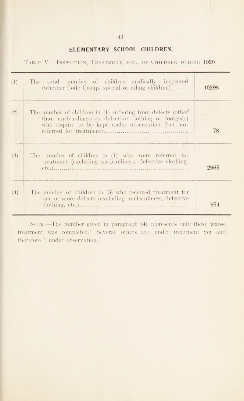 ELEMENTARY SCHOOL CHILDREN. Table V.—Inspection, Treatment, etc., of Children durinc 1920. (1) The total number of children medically inspected (whether Code Group, special or ailing children) 10298 (^) The number of children in (1) suffering from defects (other than uncleanliness or defective clothing or footgear) who require to be kept under observation (but not referred for treatment) 78 (3) The number of children in (1) who were referred for treatment (excluding uncleanliness, defective clothing, etc.) 2965 (4) ddie number of children in (3) who received treatment for one or more defects (excluding imcleanliness, defective clothing, etc.) 974 Note.—The number given in paragraph (4) represents only those whose treatment was completed. Several others are-^ under treatment yet and llierefore  under observation.” /