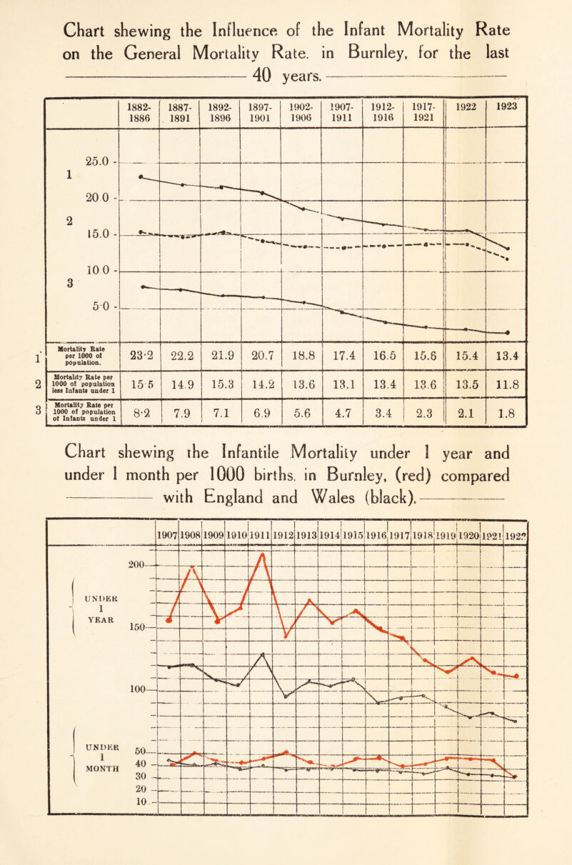 Chari shewing the Influence of the Infant Mortality Rate on the General Mortality Rate, in Burnley, for the last 40 years. 1882- 1886 1887- 1891 1892- 1896 1897- 1901 1902- 1906 1907- 1911 1912- 1916 1917- 1921 1922 1923 25.0 - 1 20 0 - 2 15.0 - 10 0 - 3 50 - e— ——•*— —■- Mortality Bate per 1000 of population. 23-2 22.2 21.9 20.7 18.8 17.4 16.5 15.8 15.4 13.4 Mortality Rate per 1000 of population less Infants under 1 15 5 14.9 15.3 14.2 13.6 13.1 13.4 13.6 13.5 11.8 Mortality Rate per 1000 of population of Infants under 1 8-2 7.9 7.1 6.9 5.6 4.7 3.4 2.3 2.1 1.8 Chart shewing the Infantile Mortality under 1 year and under 1 month per 1000 births, in Burnley, (red) compared —- with England and Wales (black).