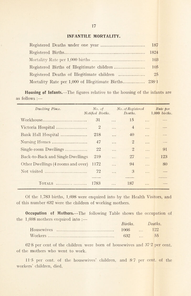 INFANTILE MORTALITY. Registered Deaths under one year 187 Registered Births 1824 Mortality Rate per 1,000 births 103 Registered Births of Illegitimate children 105 Registered Deaths of Illegitimate children 25 Mortality Rate per 1,000 of Illegitimate Births 238'1 Housing of Infants.—The figures relative to the housing of the infants are as follows :— Dwelling Place. No. of Notified Births. No. of Registered Deaths. Rate per 1,000 births. Workhouse 31 15 — Victoria Hospital 2 4 — Bank Hall Hospital 218 40 — Nursing Homes 47 2 —- Single-room Dwellings ... 22 2 91 Back-to-Back and Single Dwellings 219 27 123 Other Dwellings (4 rooms and over) 1172 94 80 Not visited 72 3 — Totals 1783 187 Of the 1,783 births, 1,698 were enquired into by the Health Visitors, and of this number 632 were the children of working mothers. Occupation of Mothers.—The following Table shows the occupation of the 1,698 mothers enquired into :— Births. Deaths. Housewives 1066 ... 122 Workers 632 ... 55 62‘8 per cent of the children were born of housewives and 37'2 per cent, of the mothers who went to work. 1T5 per cent, of the housewives' children, and 8'7 per cent, of the workers' children, died,