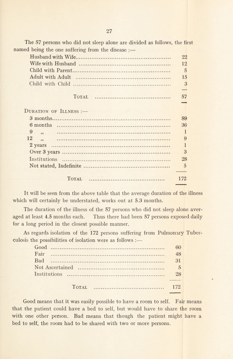 The 57 persons who did not sleep alone are divided as follows, the first named being the one suffering from the disease :— Husband with Wife 22 Wife with Husband 12 Child with Parent 5 Adult with Adult 15 Child with Child 3 Total 57 Duration of Illness :— 3 months 6 months 2 years Over 3 years Institutions Not stated, Indefinite 89 36 1 9 1 3 28 5 Total 172 It will be seen from the above table that the average duration of the illness which will certainly be understated, works out at 5.3 months. The duration of the illness of the 57 persons who did not sleep alone aver- aged at least 4.5 months each. Thus there had been 57 persons exposed daily for a long period in the closest possible manner. As regards isolation of the 172 persons suffering from Pulmonary Tuber- culosis the possibilities of isolation were as follows :— Good 60 Fair 48 Bad 31 Not Ascertained 5 Institutions 28 Total 172 Good means that it was easily possible to have a room to self. Fair means that the patient could have a bed to self, but would have to share the room with one other person. Bad means that though the patient might have a bed to self, the room had to be shared with two or more persons.