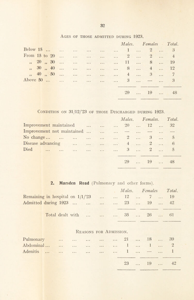 Ages of those admitted during 1923. Males. Females Total. Below 15 ... 1 2 ... 3 From 15 to 20 ... 2 2 ... 4 „ 20 „ 30 11 8 ... 19 „ 30 „ 40 8 4 ... 12 „ 40 „ 50 4 3 ... 7 Above 50 ... 3 ... — 3 29 19 • • • a a • • 48 Condition on 31/12/’23 of those Discharged DURING 1923. Males. Females. Total. Improvement maintained 20 ... 12 ... 32 Improvement not maintained ... • • « • • • ... — — No change 2 3 ... 5 Disease advancing 4 2 ... 6 Died 3 2 ... 5 29 ... 19 ... 48 2. Marsden Road (Pidmonaiy and other forms). Males. Females Total. Remaining in hospital on 1/1 /’23 12 7 19 Admitted during 1923 ... 23 19 42 Total dealt with • • • • • • 3o ... 26 ... 61 Reasons for Admission. Pulmonary 21 18 ... 39 Abdominal ... • • • • * • 1 1 2 Adenitis t • * » » » 1 • » • • • • 1 23 19 42