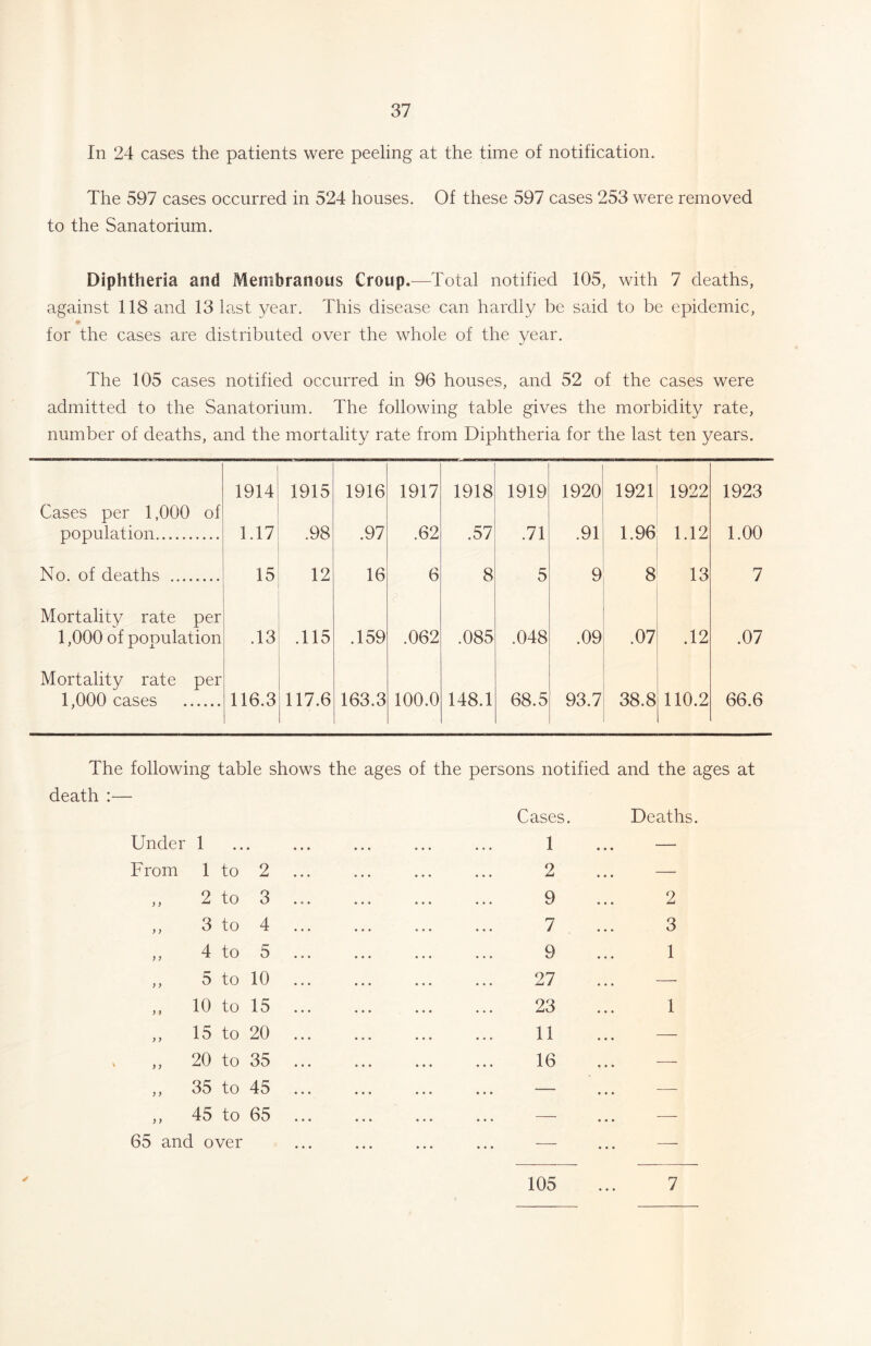 In 24 cases the patients were peeling at the time of notification. The 597 cases occurred in 524 houses. Of these 597 cases 253 were removed to the Sanatorium. Diphtheria and Membranous Croup.-—Total notified 105, with 7 deaths, against 118 and 13 last year. This disease can hardly be said to be epidemic, ♦ for the cases are distributed over the whole of the year. The 105 cases notified occurred in 96 houses, and 52 of the cases were admitted to the Sanatorium. The following table gives the morbidity rate, number of deaths, and the mortality rate from Diphtheria for the last ten years. 1914 1915 1916 1917 1918 1919 1920 1921 1922 1923 Cases per 1,000 of population 1.17 .98 .97 .62 .57 .71 .91 1.96 1.12 1.00 No. of deaths 15 12 16 6 8 5 9 8 13 7 Mortality rate per 1,000 of population .13 .115 .159 .062 .085 .048 .09 .07 .12 .07 Mortality rate per 1,000 cases 116.3 117.6 163.3 100.0 148.1 68.5 93.7 38.8 110.2 66.6 The following table shows the ages of the persons notified and the ages at death :— Cases. Deaths. Under 1 .. • From 1 to 2 )) 2 to 3 y) 3 to 4 y) 4 to 5 ) y 5 to 10 y y 10 to 15 y y 15 to 20 y y 20 to 35 y y 35 to 45 y y 45 to 65 65 and over 1 2 9 7 9 27 23 11 16 2 3 1 1 ✓ 105 7