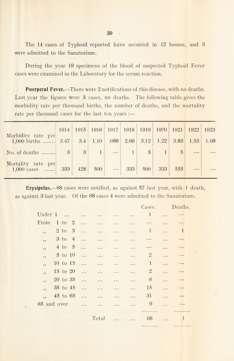 The 14 cases of Typhoid reported have occurred in 12 houses, and 3 were admitted to the Sanatorium. During the year 19 specimens of the blood of suspected Typhoid Fever cases were examined in the Laboratory for the serum reaction. Puerperal Fever.—There were 2 notifications of this disease, with no deaths. Last year the figures were 3 cases, no deaths. The following table gives the morbidity rate per thousand births, the number of deaths, and the mortality rate per thousand cases for the last ten years :— 1914 1915 1916 1917 1918 1919 1920 1921 1922 1923 Morbidity rate per 1,000 births 3.47 3.4 1.10 .066 2.06 3.12 1.22 3.83 1.53 1.08 No. of deaths 3 3 1 — 1 5 1 5 — — Mortality rate per 1,000 cases 333 428 500 — 333 500 333 555 — — Erysipelas.—68 cases were notified, as against 57 last year, with 1 death, as against 3 last year. Of the 68 cases 4 were admitted to the Sanatorium. Under 1 • • • From 1 to 2 y y 2 to 3 y y 3 to 4 y) 4 to 5 y y 5 to 10 y y 10 to 15 y y 15 to 20 y y 20 to 35 y y 35 to 45 y) 45 to 65 65 and over Cases. Deaths. 1 ... — 1 1 2 1 2 6 15 31 9