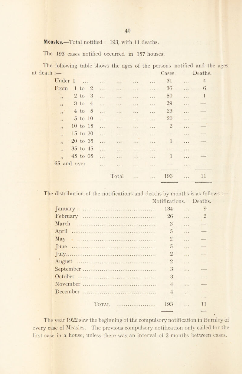 Measles.—Total notified : 193, with 11 deaths. The 193 cases notified occurred in 157 houses. The following table shows the ages of the persons notified and the ages at death :— Cases. Deaths. Under 1 # , • 31 4 From 1 to 2 36 6 yy 2 to 3 50 1 )) 3 to 4 29 ... — > > 4 to 5 23 — > y 5 to 10 20 ... — y y 10 to 15 2 —- y y 15 to 20 — — y y 20 to 35 1 — y y 35 to 45 — ... —- y y 45 to 65 1 —- 65 and over — ... — Total 193 11 The distribution of the notifications and deaths by months is as follows :— Notifications. Deaths. January .. February March April May June July August .. September October .. November December Total 193 11 The year 1922 saw the beginning of the compulsory notification in Burnley of every case of Measles. The previous compulsory notification only called for the first case in a house, unless there was an interval of 2 months between cases,