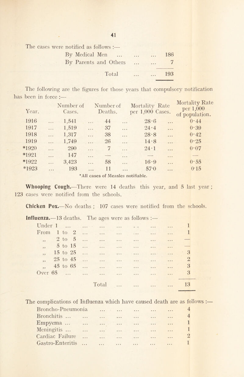 The cases were notified as follows :— By Medical Men By Parents and Others 186 7 Total 193 following are the figures for those years that compulsory notification in force :— The has been in force Number of Number of Mortality Rate Mortality Rate per 1,000 of population. Year. Cases. Deaths. per 1,000 Cases. 1916 1,541 44 28-6 0*44 1917 1,519 37 24-4 0*39 1918 1,317 38 28-8 0-42 1919 1,749 26 14*8 0-25 *1920 290 7 24-1 0*07 *1921 147 . — — — *1922 3,423 58 16-9 0*55 CO r—H •X- 193 ... 11 ... 57-0 *A11 cases of Measles notifiable. 0-15 Whooping cases were Cough.—There notified from were 14 deaths this year, and 5 last year ; the schools. Chicken Pox.—No deaths ; 107 cases were notified from the schools. Influenza.- -13 deaths. The ages were as follows Under 1 1 From 1 to 2 ... 1 ,, 2 to 5 ,, 5 to 15 ,, 15 to 25 ,, 25 to 45 ,, 45 to 65 Over 65 Total 3 2 3 3 13 The complications of Influenza which have caused death are as follows :— Broncho-Pneumonia Bronchitis ... Empyema ... Meningitis ... Cardiac Failure Gastro-Enteritis ... 4 4 1 1 2 1